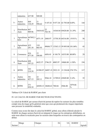 industries    637.90     949.00

       Autres        468        21
 7+                                        9 107.43 9 877.30 43 795.00 8.89%               144
       industries    118.29     998.62

       Distribution 467                    22
  7                             54434.02             14364.84 69428.00 31.39%              240
       Auto         909.96                 783.70

       Agroalimen 447892.3
  7                        6571.19 2888.97 13750.30 64316.00 -19.91%                        56
       taire      9

       Agroalimen 435           110
  7                                        49684.77 13363.13 59 895.00 101.04%              45
       taire      281.18        065.93

                     416        15
  6    Commerce                            6456.41 4 168.78 16533.00 40.08%                 28
                     877.56     580.80

       Distribution 408
  6                             6622.37 2746.55 4085.97 18068.00 -1.50%                    194
       Auto         597.22

                     393
  6    BTPH                     81998.97 34897.19 3932.19 15 330.00 378.75%                117
                     219.39

       Autres        381        22
  7                                        9566.10 11709.81 43849.00 3.14%                  35
       industries    427.13     285.11

                     371                                                    1079.86
  4-   BTPH                     42850.13 18688.63 780.84         2946.00
                     830.10                                                 %

Tableau 4.24: Calcul de RAROC par client

IV. LE CALCUL DE RAROC PAR SECTEUR D'ACTIVITE:

Le calcul de RAROC par secteur d'activité permet de repérer les secteurs les plus rentables
compte tenu du risque qu'ils génèrent ainsi que ceux qui produisent des risques importants
sans procurer la rentabilité souhaitée.

Comme nous avons fait dans le calcul du RAROC global, nous allons d'abord calculer le
RAROC de chaque secteur d'activité en intégrant le risque sur les entreprises défaillantes, en
suite nous allons le recalculer pour les secteurs dans lesquelles on trouve des contreparties en
défaut.

          Marge               Charges                       EL         UL     RAROC
Secteur                                                                                  Agroali
 