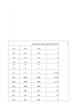 BNPParibas Moody's S&P FITCH IBCA    1+

Aaa    AAA         AAA                        1

Aa1    AA+          AA+                       1-

Aa2    AA           AA                       2+

Aa3    AA           AA-                       2
A1     A+           A+
                                              2-
A2      A            A

A3      A-           A-                  3+/3/3-

Baa1   BBB+        BBB+                  4+/4/4-

Baa2   BBB          BBB                  5+/5/5-

Baa3   BBB         BBB-                      6+

Ba1    BB+          BB+                     6/6

Ba2    BB           BB                     7+/7

Ba3    BB-          BB-                       7-
 