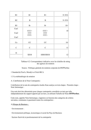 B1                  B+                    B+                       8+/8/8-

      B2                  B                     B                        9+/9/9-

      B3                  B-                    B-                           10+
    Caa1
                       CCC+                   CCC+                            10
    Caa2               CCC                    CCC
                       CCC-                   CCC-
    Caa3

      Ca                  CC                   CC                             10-

      C                   C                     C                             11

      D
                       SD/D                  DDD/DD/D                         12


              Tableau 4.2: Correspondance indicative avec les échelles de rating
                                  des agences de notation

               Source : Politique générale de notation corporate de BNPParibas

1 Standard & Poor's, Moody's et Fitch IBCA

1.3 La méthodologie de notation

A. L'attribution de la Note Contrepartie :

L'attribution de la note de contrepartie résulte d'une analyse en trois étapes : Première étape -
Note Intrinsèque :

Une note doit être déterminée pour chaque contrepartie considérée en tant que telle,
indépendamment du support apporté par un tiers, en utilisant l'échelle de Notes BNPParibas.

Cette note, appelée Note Intrinsèque, s'apprécie en fonction des catégories de critères
suivantes, communes à quasiment toutes les contreparties :

A) Risque de Business :

· Environnement :

· Environnement politique, économique et social du Pays de Business

· Secteur d'activité et positionnement de la contrepartie
 