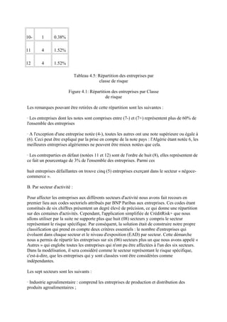 10-     1      0.38%

11      4      1.52%

12      4      1.52%

                              Tableau 4.5: Répartition des entreprises par
                                            classe de risque

                        Figure 4.1: Répartition des entreprises par Classe
                                             de risque

Les remarques pouvant être retirées de cette répartition sont les suivantes :

· Les entreprises dont les notes sont comprises entre (7-) et (7+) représentent plus de 60% de
l'ensemble des entreprises

· A l'exception d'une entreprise notée (4-), toutes les autres ont une note supérieure ou égale à
(6). Ceci peut être expliqué par la prise en compte de la note pays : l'Algérie étant notée 6, les
meilleures entreprises algériennes ne peuvent être mieux notées que cela.

· Les contreparties en défaut (notées 11 et 12) sont de l'ordre de huit (8), elles représentent de
ce fait un pourcentage de 3% de l'ensemble des entreprises. Parmi ces

huit entreprises défaillantes on trouve cinq (5) entreprises exerçant dans le secteur « négoce-
commerce ».

B. Par secteur d'activité :

Pour affecter les entreprises aux différents secteurs d'activité nous avons fait recours en
premier lieu aux codes sectoriels attribués par BNP Paribas aux entreprises. Ces codes étant
constitués de six chiffres présentent un degré élevé de précision, ce qui donne une répartition
sur des centaines d'activités. Cependant, l'application simplifiée de CréditRisk+ que nous
allons utiliser par la suite ne supporte plus que huit (08) secteurs y compris le secteur
représentant le risque spécifique. Par conséquent, la solution était de construire notre propre
classification qui prend en compte deux critères essentiels : le nombre d'entreprises qui
évoluent dans chaque secteur et le niveau d'exposition (EAD) par secteur. Cette démarche
nous a permis de répartir les entreprises sur six (06) secteurs plus un que nous avons appelé «
Autres » qui englobe toutes les entreprises qui n'ont pu être affectées à l'un des six secteurs.
Dans la modélisation, il sera considéré comme le secteur représentant le risque spécifique,
c'est-à-dire, que les entreprises qui y sont classées vont être considérées comme
indépendantes.

Les sept secteurs sont les suivants :

· Industrie agroalimentaire : comprend les entreprises de production et distribution des
produits agroalimentaires ;
 
