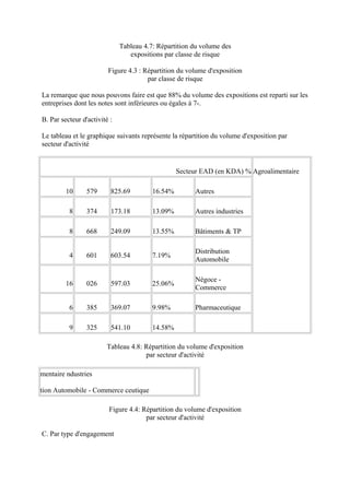 Tableau 4.7: Répartition du volume des
                                 expositions par classe de risque

                         Figure 4.3 : Répartition du volume d'exposition
                                       par classe de risque

La remarque que nous pouvons faire est que 88% du volume des expositions est reparti sur les
entreprises dont les notes sont inférieures ou égales à 7-.

B. Par secteur d'activité :

Le tableau et le graphique suivants représente la répartition du volume d'exposition par
secteur d'activité


                                                  Secteur EAD (en KDA) % Agroalimentaire

         10      579      825.69         16.54%        Autres

          8      374      173.18         13.09%        Autres industries

          8      668      249.09         13.55%        Bâtiments & TP

                                                       Distribution
          4      601      603.54         7.19%
                                                       Automobile

                                                       Négoce -
         16      026      597.03         25.06%
                                                       Commerce

          6      385      369.07         9.98%         Pharmaceutique

          9      325      541.10         14.58%

                        Tableau 4.8: Répartition du volume d'exposition
                                     par secteur d'activité

mentaire ndustries

tion Automobile - Commerce ceutique

                         Figure 4.4: Répartition du volume d'exposition
                                      par secteur d'activité

C. Par type d'engagement
 