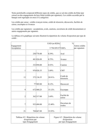 Notre portefeuille comprend différents types de crédits, que ce soit des crédits du bilan (par
caisse) ou des engagements du hors bilan (crédits par signature). Les crédits accordés par la
banque sont regroupés en onze (11) catégories:

Les crédits par caisse : crédits à moyen terme, crédit de trésorerie, découverts, facilités de
caisse, escomptes et Avances

Les crédits par signatures : acceptations, avals, cautions, ouvertures de crédit documentaire et
autres engagements par signature.

Le tableau et le graphique suivants illustrent la répartition du volume d'exposition par type de
crédit :

                                               EAD (en KDA)                    %
Engagement                                                                         Autres crédits
Acceptation                                       5 794 859.57 9.06%               par signature

                            250 778.00          0.39%           Aval

                            481 826.09          0.75%           Avance

                            332 894.00          0.52%           Caution

                 1          976 826.35          3.09%           CMT

                                                                Credit de
               13           373 136.55          20.91%
                                                                trésorerie

                             77 969.00          0.12%           Decouvert

                 9          672 480.25          15.12%          Escompte

                                                                Facilité de
                 2          362 517.00          3.69%
                                                                caisse

                                                                Ouverture de
                 7          933 404.00          12.40%
                                                                credoc

               21           704 667.88          33.93%


     Tableau 4.9 : Répartition du volume                Figure 4.5 : Répartition du volume
               d'exposition par                                     d'exposition
             type d'engagement                                par type d'engagement
 