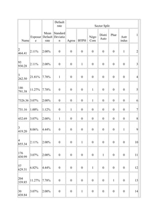Default
                         rate                     Sector Split

                Mean Standard
                                                      Distri     Phar            1
       Exposur Default Deviatio              Négo                        Autr
                                                      Auto
  Name    e     rate      n     Agroa BTPH   Com                        indus

2
       2.11%    2.00%     0       0   0       0         0         0      1       2
464.41

93
       2.11%    2.00%     0       0   1       0         0         0      0       3
930.28

3
       21.81% 7.78%       1       0   0       0         0         0      0       4
262.50

146
       11.27% 7.78%       0       0   0       1         0         0      0       5
791.38

7326.36 3.07%   2.00%     0       0   0       1         0         0      0       6

731.16 1.00%    1.12%     0       1   0       0         0         0      0       7

432.69 3.07%    2.00%     1       0   0       0         0         0      0       8

3
       8.06%    4.44%     0       0   0       0         0         0      1       9
419.20

4
       2.11%    2.00%     0       0   1       0         0         0      0      10
855.34

176
       3.07%    2.00%     0       0   0       0         1         0      0      11
430.99

57
       6.82%    4.44%     0       0   0       1         0         0      0      12
629.31

204
       11.27% 7.78%       0       0   0       0         0         1      0      13
339.85

30     3.07%    2.00%     0       0   1       0         0         0      0      14
438.84
 