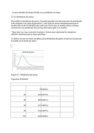 · La perte attendue de chaque facilité et sa contribution en risque

2.1 La distribution des pertes:

Pour établir la distribution des pertes, le modèle procède à une décomposition du portefeuille
à des multiples n de l'unité d'exposition L. cette unité est choisie automatiquement par le
modèle (elle est de 20 204 KDA dans notre cas). Par la suite, le modèle associe à chaque
montant (nL) une probabilité d'occurrence d'une perte égale à ce montant.
1
 Dans notre cas, nous avons pris le secteur « Autres» pour représenter les entreprises
affectées uniquement par le risque spécifique.

Le tableau suivant est extrait1 du tableau de la distribution des pertes tel qu'il est retourné par
le modèle sur la feuille de calcul :




Figure 4.7 : Distribution des pertes

Exposition Probabilité




                                         0 0.0016%

                 20                    204 0.0019%

                 40                    408 0.0031%

                 60                    612 0.0051%

                 80                    816 0.0073%

                101                    020 0.0106%
 