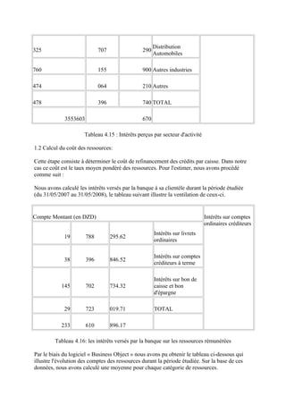 Distribution
325                          707                290
                                                      Automobiles

760                          155                900 Autres industries

474                          064                210 Autres

478                          396                740 TOTAL

             3553603                            670

                      Tableau 4.15 : Intérêts perçus par secteur d'activité

1.2 Calcul du coût des ressources:

Cette étape consiste à déterminer le coût de refinancement des crédits par caisse. Dans notre
cas ce coût est le taux moyen pondéré des ressources. Pour l'estimer, nous avons procédé
comme suit :

Nous avons calculé les intérêts versés par la banque à sa clientèle durant la période étudiée
(du 31/05/2007 au 31/05/2008), le tableau suivant illustre la ventilation de ceux-ci.


Compte Montant (en DZD)                                                       Intérêts sur comptes
                                                                              ordinaires créditeurs
                                                      Intérêts sur livrets
             19        788         295.62
                                                      ordinaires

                                                      Intérêts sur comptes
             38        396         846.52
                                                      créditeurs à terme

                                                      Intérêts sur bon de
            145        702         734.32             caisse et bon
                                                      d'épargne

             29        723         019.71             TOTAL

            233        610         896.17

         Tableau 4.16: les intérêts versés par la banque sur les ressources rémunérées

Par le biais du logiciel « Business Object » nous avons pu obtenir le tableau ci-dessous qui
illustre l'évolution des comptes des ressources durant la période étudiée. Sur la base de ces
données, nous avons calculé une moyenne pour chaque catégorie de ressources.
 