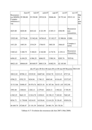 Juin-07       Juil-07       août-07          sept-07       oct-07        nov-07
Ressources                                                                                        Dép
(en MDZD) 29 500.00       29 350.00 29510.26          30446.46         30 753.44 29515.14         ôts
Comptes                                                                                           de
ordinaires à                                                                                      gara
vue                                                                                               ntie

                                                                                    Ressources
4425.00    4420.40        4432.42       4 321.99      4 349.13         4384.90      non
                                                                                    rémunérées

33925.00   33770.40       33 942.68 34768.45          35 102.57        33 900.04 CERS

                                                                                    Comptes à
1413.20    1485.54        1518.29       1704.93       1805.58          1866.65
                                                                                    terme

                                                                                    Ressources
5 083.63   5 208.75       5 388.01      4 342.00      4 174.76         6 339.11
                                                                                    rémunérées

6496.83    6 694.29       6 906.29      6046.93       5 980.34         8205.76      TOTAL

40421.83   40464.69       40 848.97 40815.38          41082.91         42 105.80

                          déc-07 janv-08 févr-08 mars-08 avr-08 mai-08 Moyenne 30614.84

30812.83   30708.12   33539.92       34487.04      35343.78     31215.15     4757.24

4700.23    4782.35    5434.84        5 748.15      6043.68      4 816.69     35372.07

35 513.06 35490.47    38 974.76 40235.18           41 387.46 36 03 1.85 1932.90

1993.48    2 084.81   2 202.13       2 279.83      2424.13      1 892.62     5 749.59

6 943.25   9665.19    12 014.70 11850.81           10 190.15 7 245.83        7682.49

8936.73    11 750.00 14216.83        14130.64      12 614.28 9 138.45        43054.56

44 449.79 47240.47    53 191.59 54365.82           54 001.74 45 170.30

             Tableau 4.17: Evolution des ressources (de Juin 2007 à Mai 2008)
 
