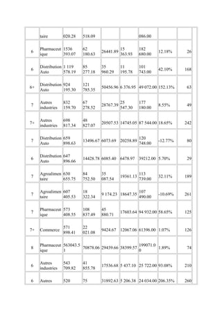 taire        020.28   518.09                         086.00

     Pharmaceut 1536       62                  15         182
6                                   26441.89                       12.18%     26
     ique       393.07     180.63              363.93     680.00

     Distribution 1 119    85       35         11         101
6                                                                  42.10%    168
     Auto         578.19   277.18   960.29     195.78     743.00

     Distribution 924      121
6+                                  50456.96 6 376.95 49 072.00 152.13%       63
     Auto         195.30   785.35

     Autres       832      67                  25         177
7                                   28767.39                       8.55%      49
     industries   159.70   278.52              547.30     180.00

     Autres       698      48
7+                                  20507.53 14745.05 87 544.00 18.65%       242
     industries   817.34   827.07

     Distribution 659                                     120
7                          13496.67 6073.69 20258.89               -12.77%    80
     Auto         898.63                                  748.00

     Distribution 647
6                          14428.78 6085.40 6478.97 39212.00 5.70%            29
     Auto         896.66

     Agroalimen 630        84       35                    113
7                                              19361.13            32.11%    189
     taire      655.75     752.50   087.54                739.00

     Agroalimen 607        18                             107
7                                   9 174.23 18647.35              -10.69%   261
     taire      405.53     322.34                         490.00

     Pharmaceut 573        108      45
7                                              17603.64 94 932.00 58.65%     125
     ique       408.55     837.49   880.71

                  571      22
7+   Commerce                       9424.67 12067.06 61396.00 1.07%          126
                  898.41   021.08

     Pharmaceut 563043.5                            199071.0
8                        70878.06 29439.66 38399.57          1.89%            74
     ique       1                                   0

     Autres       543      41
6                                   17536.68 5 437.10 25 722.00 93.08%       210
     industries   709.82   855.78

6    Autres       520      75       31892.63 5 206.38 24 034.00 206.35%      260
 