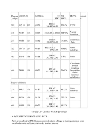 Pharmac 610 383.28          260 314.86                  133 510         42.29%          mentair
 eutique                                             954.71 998.29                      e

                                              141 561
501     867. 18    219      630.70                           25.04%     BTPH
                                           540.49 966.51

                                                                        Négoce-
345     781.89     147      380.17       40520.45 46 058.55 342.78%
                                                                        commerce

                                              696 858                   Distribution
317     798.60     134      842.82                           -59.79%
                                           488.11 926.89                -Auto

                                         132 556. 825                   Autres
752     697. 17    314      704.54                           36.98%
                                               17 927.83                industries

                                              234 492
463     878.40     196      262.58                           6.76%      Autres
                                           303.70 512.30

                                                                         Calcul sans
                                                                            prise en
                                                                          compte de
                                              135 162
448     749.00     198      056.25                           70.68%      l'exposition
                                           615.54 818.46
                                                                             sur les
                                                                          entreprises
                                                                         défaillantes

Négoce-commerce

                                              109 167                   Autres
321     596.52     134      842.82                           46.13%
                                           282.31 954.68                industries

                                              156 429
464     387.90     196      262.58                           25.91%     Autres
                                           833.19 574.80

                                              114 151
448     869.80     198      056.25                           89.55%
                                           708.54 992.45

                         Tableau 4.25: Calcul de RAROC par secteur

V. INTERPRETATION DES RESULTATS:

Après avoir calculé le RAROC, nous passons à présent à l'étape la plus importante de notre
travail qui consiste en l'interprétation des résultats obtenus.
 