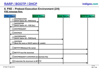 © Peter R. Egli 2015
17/19
Rev. 2.80
RARP / BOOTP / DHCP indigoo.com
6. PXE – Preboot Execution Environment (2/4)
PXE message flow:
DHCPDISCOVER
[DHCP Option 60 - PXEClient]
1
PXE Client DHCP Proxy Boot Server M/TFTP Server
DHCPOFFER
[DHCP Option 43 – PXE Ext.]
2
DHCPREQUEST3
DHCPACK4
DHCPREQUEST
[DHCP Option 60 - PXEClient]
5
DHCPACK
[Boot file name or DHCP option 67, siaddr]
6
M/TFTP RRQ [boot file name]7
M/TFTP boot file download8
DHCPREQUEST & DHCPACK [Credentials file]9
Credentials file download via M/TFTP10
 