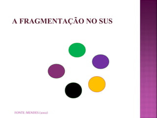A FRAGMENTAÇÃO NO SUS 
FONTE: MENDES (2002) 
 