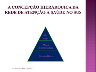 Alta 
Compl. 
Média 
Complexidade 
Atenção Básica 
FONTE: MENDES (2002) 
 