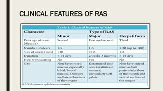 Minor Ras Ulcers Recurre t apthous ulcer presentation by dr maha jabin | PPTX