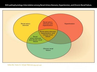 RAS pathophysiology-Interrelation among Renal-Artery Stenosis, Hypertension, and Chronic Renal Failure.
 