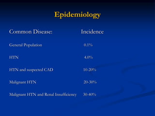 Epidemiology
Common Disease: Incidence
General Population 0.1%
HTN 4.0%
HTN and suspected CAD 10-20%
Malignant HTN 20-30%
Malignant HTN and Renal Insufficiency 30-40%
 