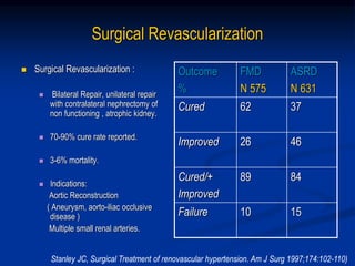 Surgical Revascularization
 Surgical Revascularization :
 Bilateral Repair, unilateral repair
with contralateral nephrectomy of
non functioning , atrophic kidney.
 70-90% cure rate reported.
 3-6% mortality.
 Indications:
Aortic Reconstruction
( Aneurysm, aorto-iliac occlusive
disease )
Multiple small renal arteries.
Outcome
%
FMD
N 575
ASRD
N 631
Cured 62 37
Improved 26 46
Cured/+
Improved
89 84
Failure 10 15
Stanley JC, Surgical Treatment of renovascular hypertension. Am J Surg 1997;174:102-110)
 