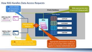 Oracle Ras Access Denied: Real-World Use Cases for APEX and Real Application ...