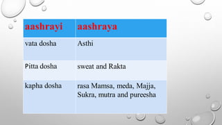 aashrayi aashraya
vata dosha Asthi
Pitta dosha sweat and Rakta
kapha dosha rasa Mamsa, meda, Majja,
Sukra, mutra and pureesha
 