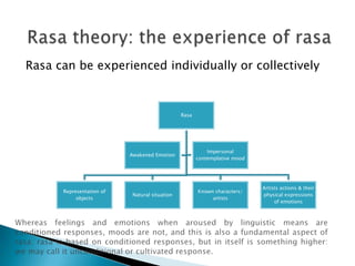 Rasa can be experienced individually or collectively

Rasa

Awakened Emotion

Representation of
objects

Impersonal
contemplative mood

Natural situation

Known characters/
artists

Artists actions & their
physical expressions
of emotions

 