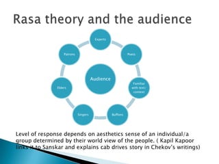 Experts

Patrons

Poets

Audience

Familiar
with text/
context

Elders

Singers

Buffons

Level of response depends on aesthetics sense of an individual/a
group determined by their world view of the people. ( Kapil Kapoor
links it to Sanskar and explains cab drives story in Chekov’s writings)

 
