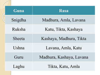 RASA - dravya guna notes - 2 nd year notes according to ncism syllabus ...