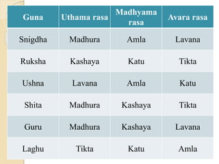 RASA - dravya guna notes - 2 nd year notes according to ncism syllabus ...