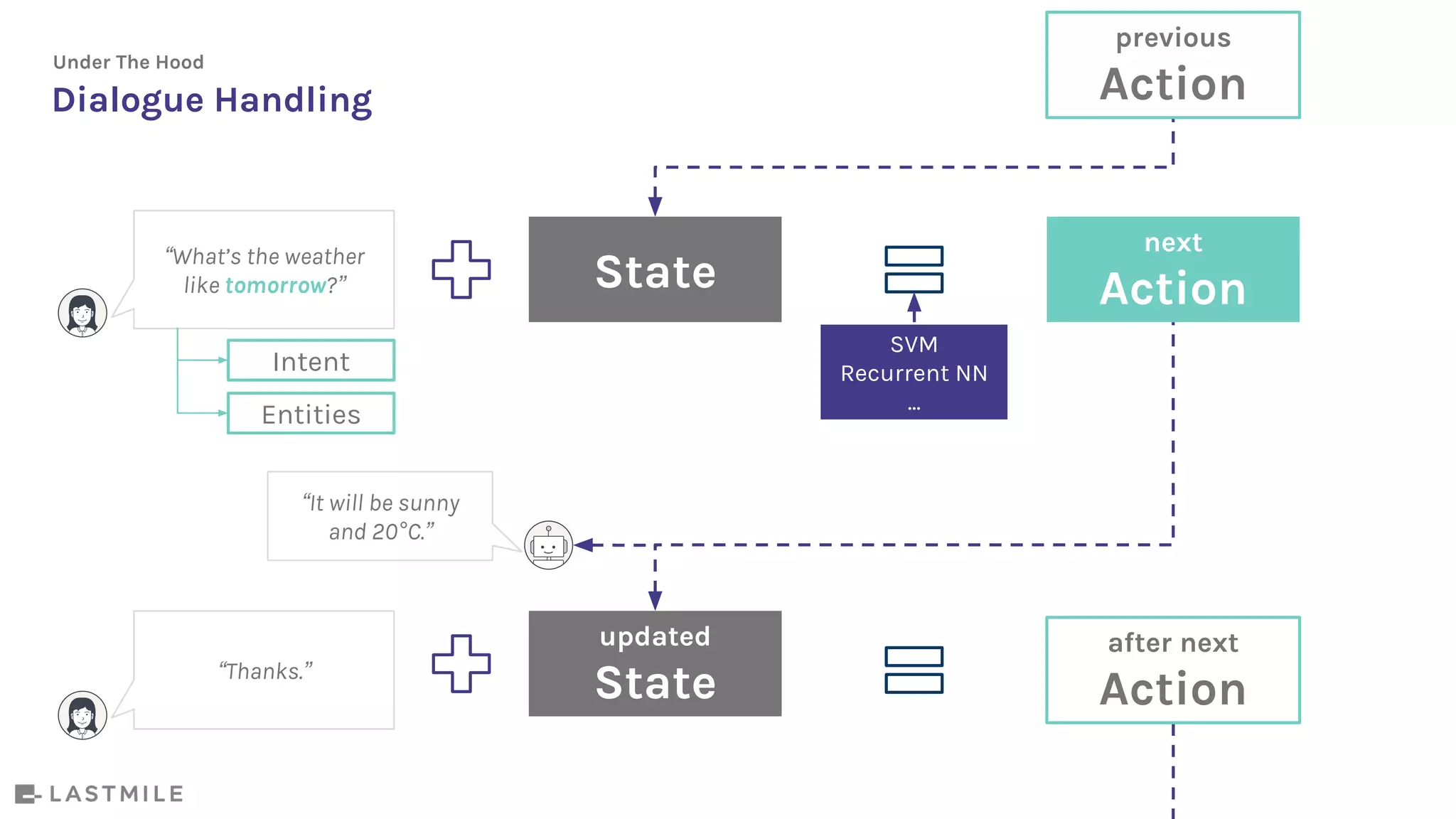 Dialogue Handling
Under The Hood
“What’s the weather
like tomorrow?”
Intent
Entities
next
ActionState
previous
Action
“Thanks.”
after next
Action
updated
State
“It will be sunny
and 20°C.”
SVM
Recurrent NN
...
 