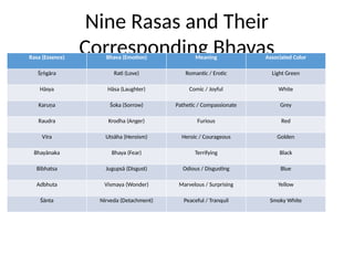 Rasa_and_Bhava_Theory ,comapring eastern and western concept | PPTX