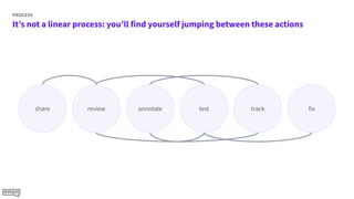 It’s not a linear process: you’ll find yourself jumping between these actions
PROCESS
share fixtrackreview annotate test
 