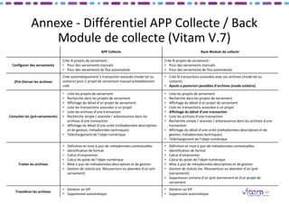 14
Annexe - Différentiel APP Collecte / Back
Module de collecte (Vitam V.7)
APP Collecte Back Module de collecte
Configurer des versements
Crée N projets de versement :
• Pour des versements manuels
• Pour des versements de flux automatisés
Crée N projets de versement :
• Pour des versements manuels
• Pour des versements de flux automatisés
(Pré-)Verser les archives
Crée automatiquement 1 transaction associée (mode lot ou
unitaire) pour 1 projet de versement manuel préalablement
créé
• Crée N transactions associées avec ses archives (mode lot ou
unitaire)
• Ajouts a posteriori possibles d’archives (mode unitaire)
Consulter les (pré-versements)
• Liste les projets de versement
• Recherche dans les projets de versement
• Affichage du détail d’un projet de versement
• Liste les transactions associées à un projet
• Liste les archives d’une transaction
• Recherche simple / avancée / arborescence dans les
archives d’une transaction
• Affichage du détail d’une unité (métadonnées descriptives
et de gestion, métadonnées techniques)
• Téléchargement de l’objet numérique
• Liste les projets de versement
• Recherche dans les projets de versement
• Affichage du détail d’un projet de versement
• Liste les transactions associées à un projet
• Affichage du détail d’une transaction
• Liste les archives d’une transaction
• Recherche simple / avancée / arborescence dans les archives d’une
transaction
• Affichage du détail d’une unité (métadonnées descriptives et de
gestion, métadonnées techniques)
• Téléchargement de l’objet numérique
Traiter les archives
• Définition et mise à jour de métadonnées contextuelles
• Identification de format
• Calcul d’empreintes
• Calcul du poids de l’objet numérique
• Mise à jour de métadonnées descriptives et de gestion
• Gestion de statuts (ex. Réouverture ou abandon d’un pré-
versement)
• Définition et mise à jour de métadonnées contextuelles
• Identification de format
• Calcul d’empreintes
• Calcul du poids de l’objet numérique
• Mise à jour de métadonnées descriptives et de gestion
• Gestion de statuts (ex. Réouverture ou abandon d’un (pré-
)versement))
• Suppression unitaire d’un (pré-)versement et d’un projet de
versement
Transférer les archives
• Générer un SIP
• Suppression automatique
• Générer un SIP
• Suppression automatique
 