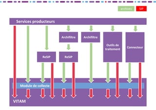6
VITAM
Module de collecte
Services producteurs
ReSIP ReSIP
Archifiltre Archifiltre
Connecteur
Outils de
traitement
SIP
archives
 