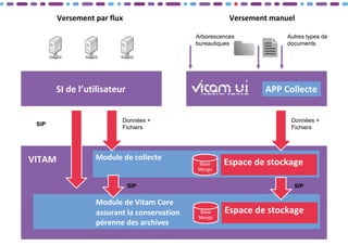 7
Versement par flux Versement manuel
APP Collecte
SI de l’utilisateur
Arborescences
bureautiques
Autres types de
documents
Module de collecte
Module de Vitam Core
assurant la conservation
pérenne des archives
Espace de stockage
Base
Mongo
Espace de stockage
Base
Mongo
VITAM
SIP
Données +
Fichiers
Données +
Fichiers
SIP SIP
 