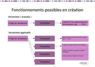 Fonctionnements possibles en création
9
 