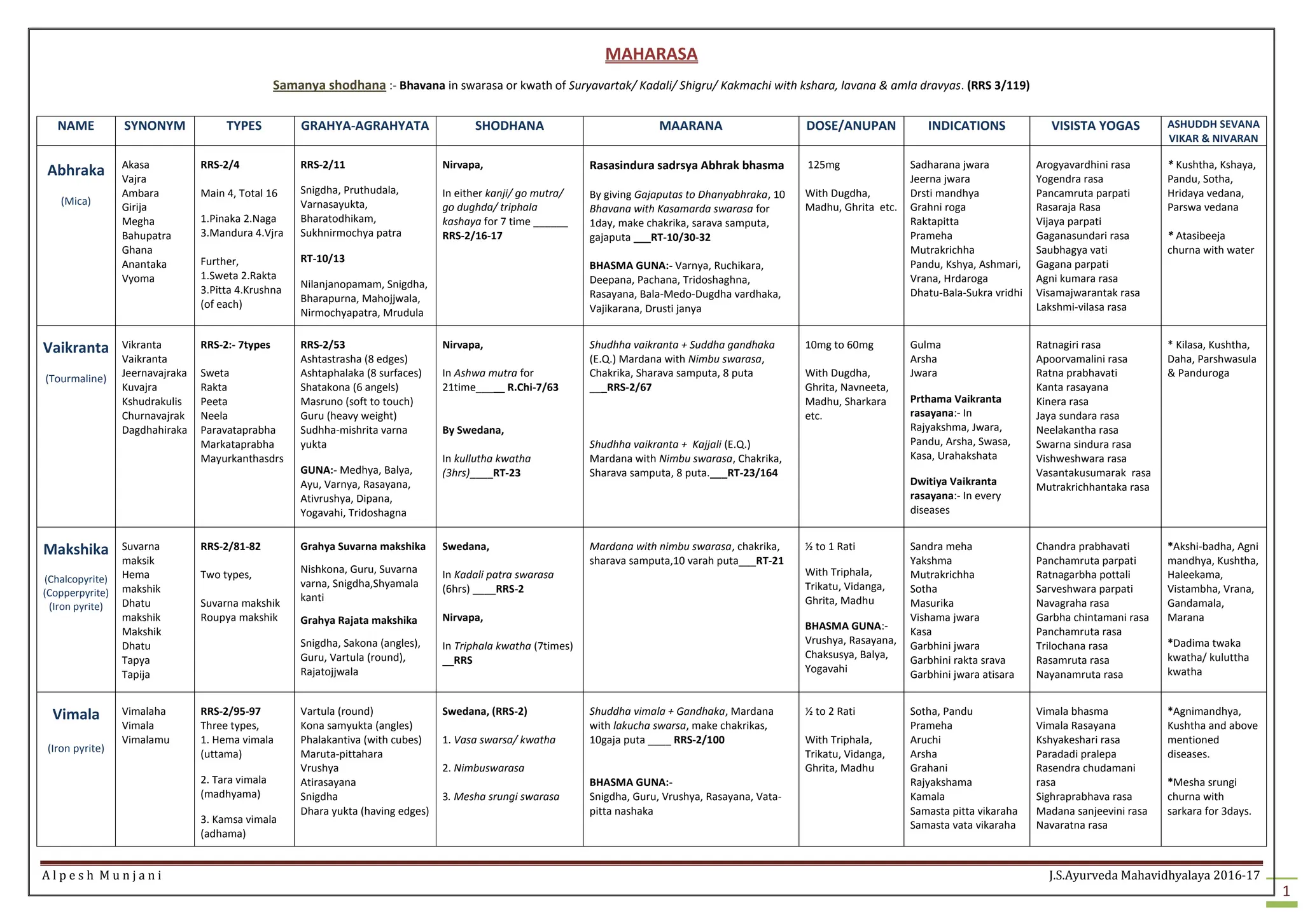A l p e s h M u n j a n i J.S.Ayurveda Mahavidhyalaya 2016-17
1
MAHARASA
Samanya shodhana :- Bhavana in swarasa or kwath of Suryavartak/ Kadali/ Shigru/ Kakmachi with kshara, lavana & amla dravyas. (RRS 3/119)
NAME SYNONYM TYPES GRAHYA-AGRAHYATA SHODHANA MAARANA DOSE/ANUPAN INDICATIONS VISISTA YOGAS ASHUDDH SEVANA
VIKAR & NIVARAN
Abhraka
(Mica)
Akasa
Vajra
Ambara
Girija
Megha
Bahupatra
Ghana
Anantaka
Vyoma
RRS-2/4
Main 4, Total 16
1.Pinaka 2.Naga
3.Mandura 4.Vjra
Further,
1.Sweta 2.Rakta
3.Pitta 4.Krushna
(of each)
RRS-2/11
Snigdha, Pruthudala,
Varnasayukta,
Bharatodhikam,
Sukhnirmochya patra
RT-10/13
Nilanjanopamam, Snigdha,
Bharapurna, Mahojjwala,
Nirmochyapatra, Mrudula
Nirvapa,
In either kanji/ go mutra/
go dughda/ triphala
kashaya for 7 time ______
RRS-2/16-17
Rasasindura sadrsya Abhrak bhasma
By giving Gajaputas to Dhanyabhraka, 10
Bhavana with Kasamarda swarasa for
1day, make chakrika, sarava samputa,
gajaputa ___RT-10/30-32
BHASMA GUNA:- Varnya, Ruchikara,
Deepana, Pachana, Tridoshaghna,
Rasayana, Bala-Medo-Dugdha vardhaka,
Vajikarana, Drusti janya
125mg
With Dugdha,
Madhu, Ghrita etc.
Sadharana jwara
Jeerna jwara
Drsti mandhya
Grahni roga
Raktapitta
Prameha
Mutrakrichha
Pandu, Kshya, Ashmari,
Vrana, Hrdaroga
Dhatu-Bala-Sukra vridhi
Arogyavardhini rasa
Yogendra rasa
Pancamruta parpati
Rasaraja Rasa
Vijaya parpati
Gaganasundari rasa
Saubhagya vati
Gagana parpati
Agni kumara rasa
Visamajwarantak rasa
Lakshmi-vilasa rasa
* Kushtha, Kshaya,
Pandu, Sotha,
Hridaya vedana,
Parswa vedana
* Atasibeeja
churna with water
Vaikranta
(Tourmaline)
Vikranta
Vaikranta
Jeernavajraka
Kuvajra
Kshudrakulis
Churnavajrak
Dagdhahiraka
RRS-2:- 7types
Sweta
Rakta
Peeta
Neela
Paravataprabha
Markataprabha
Mayurkanthasdrs
RRS-2/53
Ashtastrasha (8 edges)
Ashtaphalaka (8 surfaces)
Shatakona (6 angels)
Masruno (soft to touch)
Guru (heavy weight)
Sudhha-mishrita varna
yukta
GUNA:- Medhya, Balya,
Ayu, Varnya, Rasayana,
Ativrushya, Dipana,
Yogavahi, Tridoshagna
Nirvapa,
In Ashwa mutra for
21time_____ R.Chi-7/63
By Swedana,
In kullutha kwatha
(3hrs)____RT-23
Shudhha vaikranta + Suddha gandhaka
(E.Q.) Mardana with Nimbu swarasa,
Chakrika, Sharava samputa, 8 puta
___RRS-2/67
Shudhha vaikranta + Kajjali (E.Q.)
Mardana with Nimbu swarasa, Chakrika,
Sharava samputa, 8 puta.___RT-23/164
10mg to 60mg
With Dugdha,
Ghrita, Navneeta,
Madhu, Sharkara
etc.
Gulma
Arsha
Jwara
Prthama Vaikranta
rasayana:- In
Rajyakshma, Jwara,
Pandu, Arsha, Swasa,
Kasa, Urahakshata
Dwitiya Vaikranta
rasayana:- In every
diseases
Ratnagiri rasa
Apoorvamalini rasa
Ratna prabhavati
Kanta rasayana
Kinera rasa
Jaya sundara rasa
Neelakantha rasa
Swarna sindura rasa
Vishweshwara rasa
Vasantakusumarak rasa
Mutrakrichhantaka rasa
* Kilasa, Kushtha,
Daha, Parshwasula
& Panduroga
Makshika
(Chalcopyrite)
(Copperpyrite)
(Iron pyrite)
Suvarna
maksik
Hema
makshik
Dhatu
makshik
Makshik
Dhatu
Tapya
Tapija
RRS-2/81-82
Two types,
Suvarna makshik
Roupya makshik
Grahya Suvarna makshika
Nishkona, Guru, Suvarna
varna, Snigdha,Shyamala
kanti
Grahya Rajata makshika
Snigdha, Sakona (angles),
Guru, Vartula (round),
Rajatojjwala
Swedana,
In Kadali patra swarasa
(6hrs) ____RRS-2
Nirvapa,
In Triphala kwatha (7times)
__RRS
Mardana with nimbu swarasa, chakrika,
sharava samputa,10 varah puta___RT-21
½ to 1 Rati
With Triphala,
Trikatu, Vidanga,
Ghrita, Madhu
BHASMA GUNA:-
Vrushya, Rasayana,
Chaksusya, Balya,
Yogavahi
Sandra meha
Yakshma
Mutrakrichha
Sotha
Masurika
Vishama jwara
Kasa
Garbhini jwara
Garbhini rakta srava
Garbhini jwara atisara
Chandra prabhavati
Panchamruta parpati
Ratnagarbha pottali
Sarveshwara parpati
Navagraha rasa
Garbha chintamani rasa
Panchamruta rasa
Trilochana rasa
Rasamruta rasa
Nayanamruta rasa
*Akshi-badha, Agni
mandhya, Kushtha,
Haleekama,
Vistambha, Vrana,
Gandamala,
Marana
*Dadima twaka
kwatha/ kuluttha
kwatha
Vimala
(Iron pyrite)
Vimalaha
Vimala
Vimalamu
RRS-2/95-97
Three types,
1. Hema vimala
(uttama)
2. Tara vimala
(madhyama)
3. Kamsa vimala
(adhama)
Vartula (round)
Kona samyukta (angles)
Phalakantiva (with cubes)
Maruta-pittahara
Vrushya
Atirasayana
Snigdha
Dhara yukta (having edges)
Swedana, (RRS-2)
1. Vasa swarsa/ kwatha
2. Nimbuswarasa
3. Mesha srungi swarasa
Shuddha vimala + Gandhaka, Mardana
with lakucha swarsa, make chakrikas,
10gaja puta ____ RRS-2/100
BHASMA GUNA:-
Snigdha, Guru, Vrushya, Rasayana, Vata-
pitta nashaka
½ to 2 Rati
With Triphala,
Trikatu, Vidanga,
Ghrita, Madhu
Sotha, Pandu
Prameha
Aruchi
Arsha
Grahani
Rajyakshama
Kamala
Samasta pitta vikaraha
Samasta vata vikaraha
Vimala bhasma
Vimala Rasayana
Kshyakeshari rasa
Paradadi pralepa
Rasendra chudamani
rasa
Sighraprabhava rasa
Madana sanjeevini rasa
Navaratna rasa
*Agnimandhya,
Kushtha and above
mentioned
diseases.
*Mesha srungi
churna with
sarkara for 3days.
 