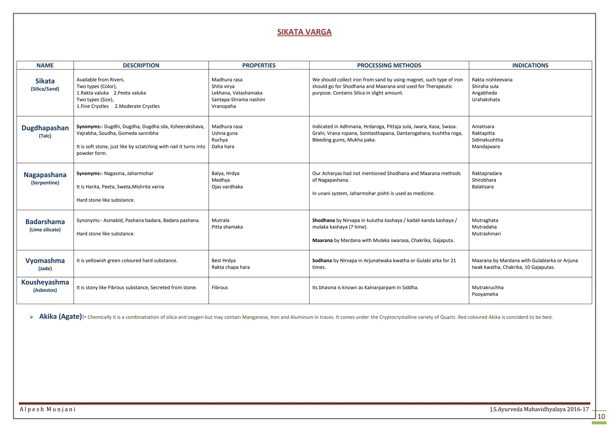A l p e s h M u n j a n i J.S.Ayurveda Mahavidhyalaya 2016-17
10
SIKATA VARGA
NAME DESCRIPTION PROPERTIES PROCESSING METHODS INDICATIONS
Sikata
(Silica/Sand)
Available from Rivers.
Two types (Color),
1.Rakta valuka 2.Peeta valuka
Two types (Size),
1.Fine Crystles 2.Moderate Crystles
Madhura rasa
Shita virya
Lekhana, Vatashamaka
Santapa-Shrama nashini
Vranopaha
We should collect iron from sand by using magnet, such type of iron
should go for Shodhana and Maarana and used for Therapeutic
purpose. Contains Silica in slight amount.
Rakta nishteevana
Shiraha sula
Angabheda
Urahakshata
Dugdhapashan
(Talc)
Synonyms:- Dugdhi, Dugdha, Dugdha sila, Ksheerakshava,
Vajrabha, Soudha, Gomeda sannibha
It is soft stone, just like by sctatching with nail it turns into
powder form.
Madhura rasa
Ushna guna
Ruchya
Daha hara
Indicated in Adhmana, Hrdaroga, Pittaja sula, Jwara, Kasa, Swasa.
Grahi, Vrana ropana, Sonitasthapana, Dantarogahara, kushtha roga,
Bleeding gums, Mukha paka.
Amatisara
Raktapitta
Sidmakushtha
Mandajwara
Nagapashana
(Serpentine)
Synonyms:- Nagasma, Jaharmohar
It is Harita, Peeta, Sweta,Mishrita varna
Hard stone like substance.
Balya, Hrdya
Medhya
Ojas vardhaka
Our Acharyas had not mentioned Shodhana and Maarana methods
of Nagapashana.
In unani system, Jaharmohar pishti is used as medicine.
Raktapradara
Shirobhara
Balatisara
Badarshama
(Lime silicate)
Synonyms:- Asmabid, Pashana badara, Badara pashana.
Hard stone like substance.
Mutrala
Pitta shamaka
Shodhana by Nirvapa in kulutha kashaya / kadali kanda kashaya /
mulaka kashaya (7 time).
Maarana by Mardana with Mulaka swarasa, Chakrika, Gajaputa.
Mutraghata
Mutradaha
Mutrashmari
Vyomashma
(Jade)
It is yellowish green coloured hard substance. Best Hrdya
Rakta chapa hara
Sodhana by Nirvapa in Arjunatwaka kwatha or Gulabi arka for 21
times.
Maarana by Mardana with Gulabiarka or Arjuna
twak kwatha, Chakrika, 10 Gajaputas.
Kousheyashma
(Asbestos) It is stony like Fibrous substance, Secreted from stone. Fibrous Its bhasma is known as Kalnarparpam in Siddha. Mutrakruchha
Pooyameha
 Akika (Agate):- Chemically it is a combinatiation of silica and oxygen but may contain Manganese, Iron and Aluminum in traces. It comes under the Cryptocrystalline variety of Quartz. Red coloured Akika is conciderd to be best.
 