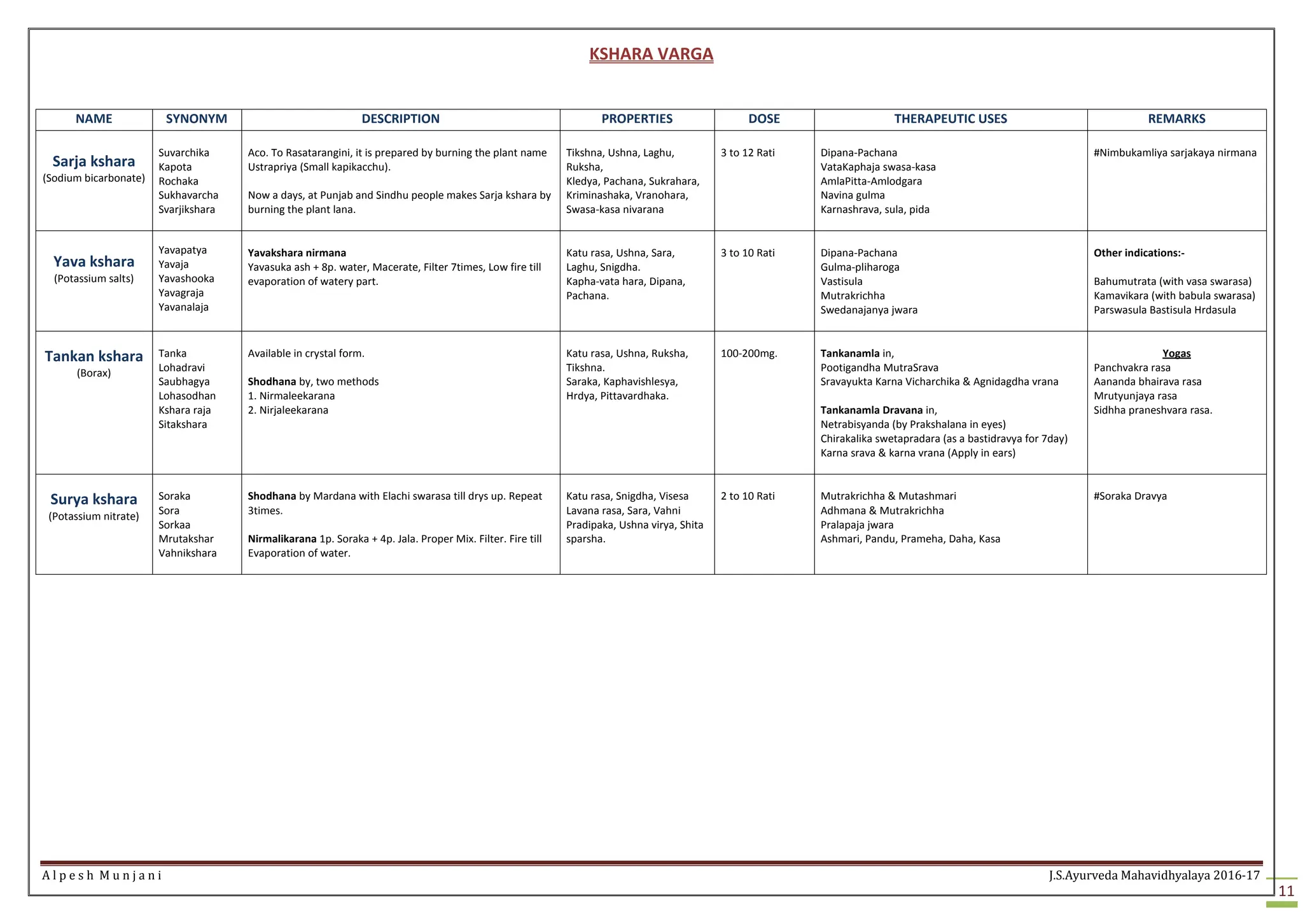 A l p e s h M u n j a n i J.S.Ayurveda Mahavidhyalaya 2016-17
11
KSHARA VARGA
NAME SYNONYM DESCRIPTION PROPERTIES DOSE THERAPEUTIC USES REMARKS
Sarja kshara
(Sodium bicarbonate)
Suvarchika
Kapota
Rochaka
Sukhavarcha
Svarjikshara
Aco. To Rasatarangini, it is prepared by burning the plant name
Ustrapriya (Small kapikacchu).
Now a days, at Punjab and Sindhu people makes Sarja kshara by
burning the plant lana.
Tikshna, Ushna, Laghu,
Ruksha,
Kledya, Pachana, Sukrahara,
Kriminashaka, Vranohara,
Swasa-kasa nivarana
3 to 12 Rati Dipana-Pachana
VataKaphaja swasa-kasa
AmlaPitta-Amlodgara
Navina gulma
Karnashrava, sula, pida
#Nimbukamliya sarjakaya nirmana
Yava kshara
(Potassium salts)
Yavapatya
Yavaja
Yavashooka
Yavagraja
Yavanalaja
Yavakshara nirmana
Yavasuka ash + 8p. water, Macerate, Filter 7times, Low fire till
evaporation of watery part.
Katu rasa, Ushna, Sara,
Laghu, Snigdha.
Kapha-vata hara, Dipana,
Pachana.
3 to 10 Rati Dipana-Pachana
Gulma-pliharoga
Vastisula
Mutrakrichha
Swedanajanya jwara
Other indications:-
Bahumutrata (with vasa swarasa)
Kamavikara (with babula swarasa)
Parswasula Bastisula Hrdasula
Tankan kshara
(Borax)
Tanka
Lohadravi
Saubhagya
Lohasodhan
Kshara raja
Sitakshara
Available in crystal form.
Shodhana by, two methods
1. Nirmaleekarana
2. Nirjaleekarana
Katu rasa, Ushna, Ruksha,
Tikshna.
Saraka, Kaphavishlesya,
Hrdya, Pittavardhaka.
100-200mg. Tankanamla in,
Pootigandha MutraSrava
Sravayukta Karna Vicharchika & Agnidagdha vrana
Tankanamla Dravana in,
Netrabisyanda (by Prakshalana in eyes)
Chirakalika swetapradara (as a bastidravya for 7day)
Karna srava & karna vrana (Apply in ears)
Yogas
Panchvakra rasa
Aananda bhairava rasa
Mrutyunjaya rasa
Sidhha praneshvara rasa.
Surya kshara
(Potassium nitrate)
Soraka
Sora
Sorkaa
Mrutakshar
Vahnikshara
Shodhana by Mardana with Elachi swarasa till drys up. Repeat
3times.
Nirmalikarana 1p. Soraka + 4p. Jala. Proper Mix. Filter. Fire till
Evaporation of water.
Katu rasa, Snigdha, Visesa
Lavana rasa, Sara, Vahni
Pradipaka, Ushna virya, Shita
sparsha.
2 to 10 Rati Mutrakrichha & Mutashmari
Adhmana & Mutrakrichha
Pralapaja jwara
Ashmari, Pandu, Prameha, Daha, Kasa
#Soraka Dravya
 