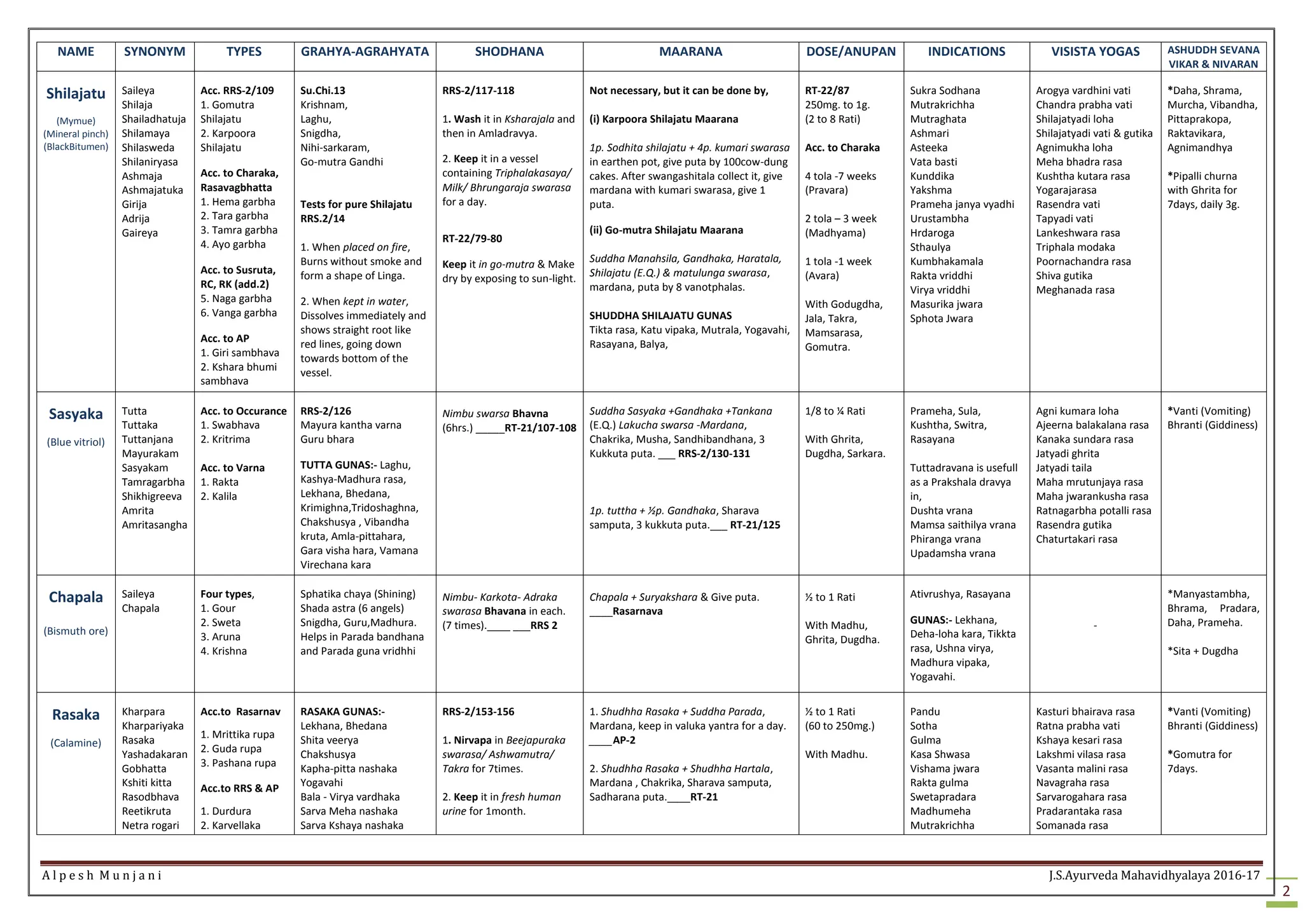 A l p e s h M u n j a n i J.S.Ayurveda Mahavidhyalaya 2016-17
2
NAME SYNONYM TYPES GRAHYA-AGRAHYATA SHODHANA MAARANA DOSE/ANUPAN INDICATIONS VISISTA YOGAS ASHUDDH SEVANA
VIKAR & NIVARAN
Shilajatu
(Mymue)
(Mineral pinch)
(BlackBitumen)
Saileya
Shilaja
Shailadhatuja
Shilamaya
Shilasweda
Shilaniryasa
Ashmaja
Ashmajatuka
Girija
Adrija
Gaireya
Acc. RRS-2/109
1. Gomutra
Shilajatu
2. Karpoora
Shilajatu
Acc. to Charaka,
Rasavagbhatta
1. Hema garbha
2. Tara garbha
3. Tamra garbha
4. Ayo garbha
Acc. to Susruta,
RC, RK (add.2)
5. Naga garbha
6. Vanga garbha
Acc. to AP
1. Giri sambhava
2. Kshara bhumi
sambhava
Su.Chi.13
Krishnam,
Laghu,
Snigdha,
Nihi-sarkaram,
Go-mutra Gandhi
Tests for pure Shilajatu
RRS.2/14
1. When placed on fire,
Burns without smoke and
form a shape of Linga.
2. When kept in water,
Dissolves immediately and
shows straight root like
red lines, going down
towards bottom of the
vessel.
RRS-2/117-118
1. Wash it in Ksharajala and
then in Amladravya.
2. Keep it in a vessel
containing Triphalakasaya/
Milk/ Bhrungaraja swarasa
for a day.
RT-22/79-80
Keep it in go-mutra & Make
dry by exposing to sun-light.
Not necessary, but it can be done by,
(i) Karpoora Shilajatu Maarana
1p. Sodhita shilajatu + 4p. kumari swarasa
in earthen pot, give puta by 100cow-dung
cakes. After swangashitala collect it, give
mardana with kumari swarasa, give 1
puta.
(ii) Go-mutra Shilajatu Maarana
Suddha Manahsila, Gandhaka, Haratala,
Shilajatu (E.Q.) & matulunga swarasa,
mardana, puta by 8 vanotphalas.
SHUDDHA SHILAJATU GUNAS
Tikta rasa, Katu vipaka, Mutrala, Yogavahi,
Rasayana, Balya,
RT-22/87
250mg. to 1g.
(2 to 8 Rati)
Acc. to Charaka
4 tola -7 weeks
(Pravara)
2 tola – 3 week
(Madhyama)
1 tola -1 week
(Avara)
With Godugdha,
Jala, Takra,
Mamsarasa,
Gomutra.
Sukra Sodhana
Mutrakrichha
Mutraghata
Ashmari
Asteeka
Vata basti
Kunddika
Yakshma
Prameha janya vyadhi
Urustambha
Hrdaroga
Sthaulya
Kumbhakamala
Rakta vriddhi
Virya vriddhi
Masurika jwara
Sphota Jwara
Arogya vardhini vati
Chandra prabha vati
Shilajatyadi loha
Shilajatyadi vati & gutika
Agnimukha loha
Meha bhadra rasa
Kushtha kutara rasa
Yogarajarasa
Rasendra vati
Tapyadi vati
Lankeshwara rasa
Triphala modaka
Poornachandra rasa
Shiva gutika
Meghanada rasa
*Daha, Shrama,
Murcha, Vibandha,
Pittaprakopa,
Raktavikara,
Agnimandhya
*Pipalli churna
with Ghrita for
7days, daily 3g.
Sasyaka
(Blue vitriol)
Tutta
Tuttaka
Tuttanjana
Mayurakam
Sasyakam
Tamragarbha
Shikhigreeva
Amrita
Amritasangha
Acc. to Occurance
1. Swabhava
2. Kritrima
Acc. to Varna
1. Rakta
2. Kalila
RRS-2/126
Mayura kantha varna
Guru bhara
TUTTA GUNAS:- Laghu,
Kashya-Madhura rasa,
Lekhana, Bhedana,
Krimighna,Tridoshaghna,
Chakshusya , Vibandha
kruta, Amla-pittahara,
Gara visha hara, Vamana
Virechana kara
Nimbu swarsa Bhavna
(6hrs.) _____RT-21/107-108
Suddha Sasyaka +Gandhaka +Tankana
(E.Q.) Lakucha swarsa -Mardana,
Chakrika, Musha, Sandhibandhana, 3
Kukkuta puta. ___ RRS-2/130-131
1p. tuttha + ½p. Gandhaka, Sharava
samputa, 3 kukkuta puta.___ RT-21/125
1/8 to ¼ Rati
With Ghrita,
Dugdha, Sarkara.
Prameha, Sula,
Kushtha, Switra,
Rasayana
Tuttadravana is usefull
as a Prakshala dravya
in,
Dushta vrana
Mamsa saithilya vrana
Phiranga vrana
Upadamsha vrana
Agni kumara loha
Ajeerna balakalana rasa
Kanaka sundara rasa
Jatyadi ghrita
Jatyadi taila
Maha mrutunjaya rasa
Maha jwarankusha rasa
Ratnagarbha potalli rasa
Rasendra gutika
Chaturtakari rasa
*Vanti (Vomiting)
Bhranti (Giddiness)
Chapala
(Bismuth ore)
Saileya
Chapala
Four types,
1. Gour
2. Sweta
3. Aruna
4. Krishna
Sphatika chaya (Shining)
Shada astra (6 angels)
Snigdha, Guru,Madhura.
Helps in Parada bandhana
and Parada guna vridhhi
Nimbu- Karkota- Adraka
swarasa Bhavana in each.
(7 times).____ ___RRS 2
Chapala + Suryakshara & Give puta.
____Rasarnava
½ to 1 Rati
With Madhu,
Ghrita, Dugdha.
Ativrushya, Rasayana
GUNAS:- Lekhana,
Deha-loha kara, Tikkta
rasa, Ushna virya,
Madhura vipaka,
Yogavahi.
-
*Manyastambha,
Bhrama, Pradara,
Daha, Prameha.
*Sita + Dugdha
Rasaka
(Calamine)
Kharpara
Kharpariyaka
Rasaka
Yashadakaran
Gobhatta
Kshiti kitta
Rasodbhava
Reetikruta
Netra rogari
Acc.to Rasarnav
1. Mrittika rupa
2. Guda rupa
3. Pashana rupa
Acc.to RRS & AP
1. Durdura
2. Karvellaka
RASAKA GUNAS:-
Lekhana, Bhedana
Shita veerya
Chakshusya
Kapha-pitta nashaka
Yogavahi
Bala - Virya vardhaka
Sarva Meha nashaka
Sarva Kshaya nashaka
RRS-2/153-156
1. Nirvapa in Beejapuraka
swarasa/ Ashwamutra/
Takra for 7times.
2. Keep it in fresh human
urine for 1month.
1. Shudhha Rasaka + Suddha Parada,
Mardana, keep in valuka yantra for a day.
____AP-2
2. Shudhha Rasaka + Shudhha Hartala,
Mardana , Chakrika, Sharava samputa,
Sadharana puta.____RT-21
½ to 1 Rati
(60 to 250mg.)
With Madhu.
Pandu
Sotha
Gulma
Kasa Shwasa
Vishama jwara
Rakta gulma
Swetapradara
Madhumeha
Mutrakrichha
Kasturi bhairava rasa
Ratna prabha vati
Kshaya kesari rasa
Lakshmi vilasa rasa
Vasanta malini rasa
Navagraha rasa
Sarvarogahara rasa
Pradarantaka rasa
Somanada rasa
*Vanti (Vomiting)
Bhranti (Giddiness)
*Gomutra for
7days.
 