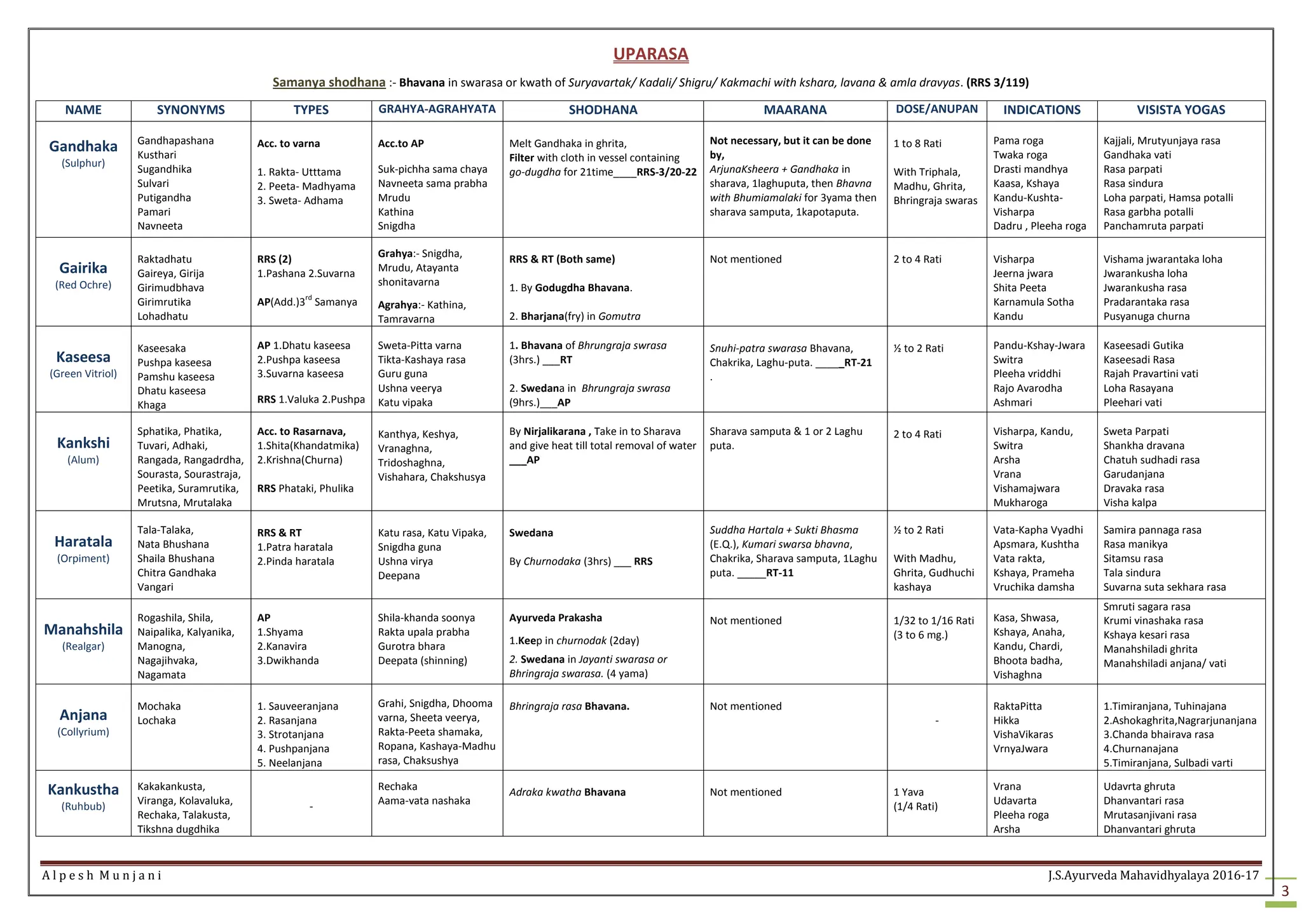 A l p e s h M u n j a n i J.S.Ayurveda Mahavidhyalaya 2016-17
3
UPARASA
Samanya shodhana :- Bhavana in swarasa or kwath of Suryavartak/ Kadali/ Shigru/ Kakmachi with kshara, lavana & amla dravyas. (RRS 3/119)
NAME SYNONYMS TYPES GRAHYA-AGRAHYATA SHODHANA MAARANA DOSE/ANUPAN INDICATIONS VISISTA YOGAS
Gandhaka
(Sulphur)
Gandhapashana
Kusthari
Sugandhika
Sulvari
Putigandha
Pamari
Navneeta
Acc. to varna
1. Rakta- Utttama
2. Peeta- Madhyama
3. Sweta- Adhama
Acc.to AP
Suk-pichha sama chaya
Navneeta sama prabha
Mrudu
Kathina
Snigdha
Melt Gandhaka in ghrita,
Filter with cloth in vessel containing
go-dugdha for 21time____RRS-3/20-22
Not necessary, but it can be done
by,
ArjunaKsheera + Gandhaka in
sharava, 1laghuputa, then Bhavna
with Bhumiamalaki for 3yama then
sharava samputa, 1kapotaputa.
1 to 8 Rati
With Triphala,
Madhu, Ghrita,
Bhringraja swaras
Pama roga
Twaka roga
Drasti mandhya
Kaasa, Kshaya
Kandu-Kushta-
Visharpa
Dadru , Pleeha roga
Kajjali, Mrutyunjaya rasa
Gandhaka vati
Rasa parpati
Rasa sindura
Loha parpati, Hamsa potalli
Rasa garbha potalli
Panchamruta parpati
Gairika
(Red Ochre)
Raktadhatu
Gaireya, Girija
Girimudbhava
Girimrutika
Lohadhatu
RRS (2)
1.Pashana 2.Suvarna
AP(Add.)3
rd
Samanya
Grahya:- Snigdha,
Mrudu, Atayanta
shonitavarna
Agrahya:- Kathina,
Tamravarna
RRS & RT (Both same)
1. By Godugdha Bhavana.
2. Bharjana(fry) in Gomutra
Not mentioned 2 to 4 Rati Visharpa
Jeerna jwara
Shita Peeta
Karnamula Sotha
Kandu
Vishama jwarantaka loha
Jwarankusha loha
Jwarankusha rasa
Pradarantaka rasa
Pusyanuga churna
Kaseesa
(Green Vitriol)
Kaseesaka
Pushpa kaseesa
Pamshu kaseesa
Dhatu kaseesa
Khaga
AP 1.Dhatu kaseesa
2.Pushpa kaseesa
3.Suvarna kaseesa
RRS 1.Valuka 2.Pushpa
Sweta-Pitta varna
Tikta-Kashaya rasa
Guru guna
Ushna veerya
Katu vipaka
1. Bhavana of Bhrungraja swrasa
(3hrs.) ___RT
2. Swedana in Bhrungraja swrasa
(9hrs.)___AP
Snuhi-patra swarasa Bhavana,
Chakrika, Laghu-puta. _____RT-21
.
½ to 2 Rati Pandu-Kshay-Jwara
Switra
Pleeha vriddhi
Rajo Avarodha
Ashmari
Kaseesadi Gutika
Kaseesadi Rasa
Rajah Pravartini vati
Loha Rasayana
Pleehari vati
Kankshi
(Alum)
Sphatika, Phatika,
Tuvari, Adhaki,
Rangada, Rangadrdha,
Sourasta, Sourastraja,
Peetika, Suramrutika,
Mrutsna, Mrutalaka
Acc. to Rasarnava,
1.Shita(Khandatmika)
2.Krishna(Churna)
RRS Phataki, Phulika
Kanthya, Keshya,
Vranaghna,
Tridoshaghna,
Vishahara, Chakshusya
By Nirjalikarana , Take in to Sharava
and give heat till total removal of water
___AP
Sharava samputa & 1 or 2 Laghu
puta.
2 to 4 Rati Visharpa, Kandu,
Switra
Arsha
Vrana
Vishamajwara
Mukharoga
Sweta Parpati
Shankha dravana
Chatuh sudhadi rasa
Garudanjana
Dravaka rasa
Visha kalpa
Haratala
(Orpiment)
Tala-Talaka,
Nata Bhushana
Shaila Bhushana
Chitra Gandhaka
Vangari
RRS & RT
1.Patra haratala
2.Pinda haratala
Katu rasa, Katu Vipaka,
Snigdha guna
Ushna virya
Deepana
Swedana
By Churnodaka (3hrs) ___ RRS
Suddha Hartala + Sukti Bhasma
(E.Q.), Kumari swarsa bhavna,
Chakrika, Sharava samputa, 1Laghu
puta. _____RT-11
½ to 2 Rati
With Madhu,
Ghrita, Gudhuchi
kashaya
Vata-Kapha Vyadhi
Apsmara, Kushtha
Vata rakta,
Kshaya, Prameha
Vruchika damsha
Samira pannaga rasa
Rasa manikya
Sitamsu rasa
Tala sindura
Suvarna suta sekhara rasa
Manahshila
(Realgar)
Rogashila, Shila,
Naipalika, Kalyanika,
Manogna,
Nagajihvaka,
Nagamata
AP
1.Shyama
2.Kanavira
3.Dwikhanda
Shila-khanda soonya
Rakta upala prabha
Gurotra bhara
Deepata (shinning)
Ayurveda Prakasha
1.Keep in churnodak (2day)
2. Swedana in Jayanti swarasa or
Bhringraja swarasa. (4 yama)
Not mentioned 1/32 to 1/16 Rati
(3 to 6 mg.)
Kasa, Shwasa,
Kshaya, Anaha,
Kandu, Chardi,
Bhoota badha,
Vishaghna
Smruti sagara rasa
Krumi vinashaka rasa
Kshaya kesari rasa
Manahshiladi ghrita
Manahshiladi anjana/ vati
Anjana
(Collyrium)
Mochaka
Lochaka
1. Sauveeranjana
2. Rasanjana
3. Strotanjana
4. Pushpanjana
5. Neelanjana
Grahi, Snigdha, Dhooma
varna, Sheeta veerya,
Rakta-Peeta shamaka,
Ropana, Kashaya-Madhu
rasa, Chaksushya
Bhringraja rasa Bhavana. Not mentioned
-
RaktaPitta
Hikka
VishaVikaras
VrnyaJwara
1.Timiranjana, Tuhinajana
2.Ashokaghrita,Nagrarjunanjana
3.Chanda bhairava rasa
4.Churnanajana
5.Timiranjana, Sulbadi varti
Kankustha
(Ruhbub)
Kakakankusta,
Viranga, Kolavaluka,
Rechaka, Talakusta,
Tikshna dugdhika
-
Rechaka
Aama-vata nashaka
Adraka kwatha Bhavana Not mentioned 1 Yava
(1/4 Rati)
Vrana
Udavarta
Pleeha roga
Arsha
Udavrta ghruta
Dhanvantari rasa
Mrutasanjivani rasa
Dhanvantari ghruta
 