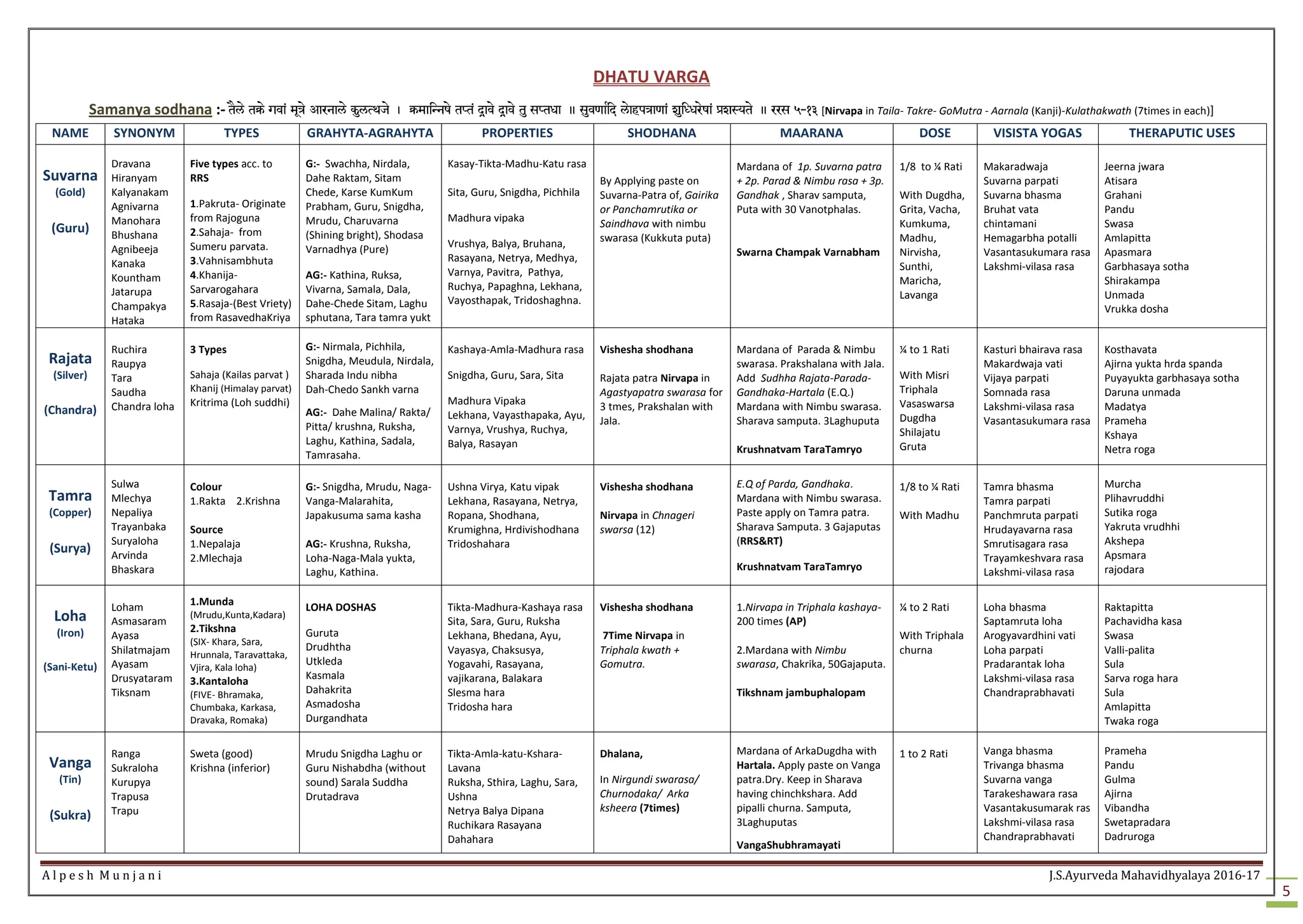 A l p e s h M u n j a n i J.S.Ayurveda Mahavidhyalaya 2016-17
5
DHATU VARGA
Samanya sodhana :- tEle t³e gva< mUÇe Aarnale kulTwje , ³maiNn;e tPt< d+ave d+ave tu sPtxa . suv[aRid leahpÇa[a< zuiXxre;a< àzSyte . rrs 5-13 [Nirvapa in Taila- Takre- GoMutra - Aarnala (Kanji)-Kulathakwath (7times in each)]
NAME SYNONYM TYPES GRAHYTA-AGRAHYTA PROPERTIES SHODHANA MAARANA DOSE VISISTA YOGAS THERAPUTIC USES
Suvarna
(Gold)
(Guru)
Dravana
Hiranyam
Kalyanakam
Agnivarna
Manohara
Bhushana
Agnibeeja
Kanaka
Kountham
Jatarupa
Champakya
Hataka
Five types acc. to
RRS
1.Pakruta- Originate
from Rajoguna
2.Sahaja- from
Sumeru parvata.
3.Vahnisambhuta
4.Khanija-
Sarvarogahara
5.Rasaja-(Best Vriety)
from RasavedhaKriya
G:- Swachha, Nirdala,
Dahe Raktam, Sitam
Chede, Karse KumKum
Prabham, Guru, Snigdha,
Mrudu, Charuvarna
(Shining bright), Shodasa
Varnadhya (Pure)
AG:- Kathina, Ruksa,
Vivarna, Samala, Dala,
Dahe-Chede Sitam, Laghu
sphutana, Tara tamra yukt
Kasay-Tikta-Madhu-Katu rasa
Sita, Guru, Snigdha, Pichhila
Madhura vipaka
Vrushya, Balya, Bruhana,
Rasayana, Netrya, Medhya,
Varnya, Pavitra, Pathya,
Ruchya, Papaghna, Lekhana,
Vayosthapak, Tridoshaghna.
By Applying paste on
Suvarna-Patra of, Gairika
or Panchamrutika or
Saindhava with nimbu
swarasa (Kukkuta puta)
Mardana of 1p. Suvarna patra
+ 2p. Parad & Nimbu rasa + 3p.
Gandhak , Sharav samputa,
Puta with 30 Vanotphalas.
Swarna Champak Varnabham
1/8 to ¼ Rati
With Dugdha,
Grita, Vacha,
Kumkuma,
Madhu,
Nirvisha,
Sunthi,
Maricha,
Lavanga
Makaradwaja
Suvarna parpati
Suvarna bhasma
Bruhat vata
chintamani
Hemagarbha potalli
Vasantasukumara rasa
Lakshmi-vilasa rasa
Jeerna jwara
Atisara
Grahani
Pandu
Swasa
Amlapitta
Apasmara
Garbhasaya sotha
Shirakampa
Unmada
Vrukka dosha
Rajata
(Silver)
(Chandra)
Ruchira
Raupya
Tara
Saudha
Chandra loha
3 Types
Sahaja (Kailas parvat )
Khanij (Himalay parvat)
Kritrima (Loh suddhi)
G:- Nirmala, Pichhila,
Snigdha, Meudula, Nirdala,
Sharada Indu nibha
Dah-Chedo Sankh varna
AG:- Dahe Malina/ Rakta/
Pitta/ krushna, Ruksha,
Laghu, Kathina, Sadala,
Tamrasaha.
Kashaya-Amla-Madhura rasa
Snigdha, Guru, Sara, Sita
Madhura Vipaka
Lekhana, Vayasthapaka, Ayu,
Varnya, Vrushya, Ruchya,
Balya, Rasayan
Vishesha shodhana
Rajata patra Nirvapa in
Agastyapatra swarasa for
3 tmes, Prakshalan with
Jala.
Mardana of Parada & Nimbu
swarasa. Prakshalana with Jala.
Add Sudhha Rajata-Parada-
Gandhaka-Hartala (E.Q.)
Mardana with Nimbu swarasa.
Sharava samputa. 3Laghuputa
Krushnatvam TaraTamryo
¼ to 1 Rati
With Misri
Triphala
Vasaswarsa
Dugdha
Shilajatu
Gruta
Kasturi bhairava rasa
Makardwaja vati
Vijaya parpati
Somnada rasa
Lakshmi-vilasa rasa
Vasantasukumara rasa
Kosthavata
Ajirna yukta hrda spanda
Puyayukta garbhasaya sotha
Daruna unmada
Madatya
Prameha
Kshaya
Netra roga
Tamra
(Copper)
(Surya)
Sulwa
Mlechya
Nepaliya
Trayanbaka
Suryaloha
Arvinda
Bhaskara
Colour
1.Rakta 2.Krishna
Source
1.Nepalaja
2.Mlechaja
G:- Snigdha, Mrudu, Naga-
Vanga-Malarahita,
Japakusuma sama kasha
AG:- Krushna, Ruksha,
Loha-Naga-Mala yukta,
Laghu, Kathina.
Ushna Virya, Katu vipak
Lekhana, Rasayana, Netrya,
Ropana, Shodhana,
Krumighna, Hrdivishodhana
Tridoshahara
Vishesha shodhana
Nirvapa in Chnageri
swarsa (12)
E.Q of Parda, Gandhaka.
Mardana with Nimbu swarasa.
Paste apply on Tamra patra.
Sharava Samputa. 3 Gajaputas
(RRS&RT)
Krushnatvam TaraTamryo
1/8 to ¼ Rati
With Madhu
Tamra bhasma
Tamra parpati
Panchmruta parpati
Hrudayavarna rasa
Smrutisagara rasa
Trayamkeshvara rasa
Lakshmi-vilasa rasa
Murcha
Plihavruddhi
Sutika roga
Yakruta vrudhhi
Akshepa
Apsmara
rajodara
Loha
(Iron)
(Sani-Ketu)
Loham
Asmasaram
Ayasa
Shilatmajam
Ayasam
Drusyataram
Tiksnam
1.Munda
(Mrudu,Kunta,Kadara)
2.Tikshna
(SIX- Khara, Sara,
Hrunnala, Taravattaka,
Vjira, Kala loha)
3.Kantaloha
(FIVE- Bhramaka,
Chumbaka, Karkasa,
Dravaka, Romaka)
LOHA DOSHAS
Guruta
Drudhtha
Utkleda
Kasmala
Dahakrita
Asmadosha
Durgandhata
Tikta-Madhura-Kashaya rasa
Sita, Sara, Guru, Ruksha
Lekhana, Bhedana, Ayu,
Vayasya, Chaksusya,
Yogavahi, Rasayana,
vajikarana, Balakara
Slesma hara
Tridosha hara
Vishesha shodhana
7Time Nirvapa in
Triphala kwath +
Gomutra.
1.Nirvapa in Triphala kashaya-
200 times (AP)
2.Mardana with Nimbu
swarasa, Chakrika, 50Gajaputa.
Tikshnam jambuphalopam
¼ to 2 Rati
With Triphala
churna
Loha bhasma
Saptamruta loha
Arogyavardhini vati
Loha parpati
Pradarantak loha
Lakshmi-vilasa rasa
Chandraprabhavati
Raktapitta
Pachavidha kasa
Swasa
Valli-palita
Sula
Sarva roga hara
Sula
Amlapitta
Twaka roga
Vanga
(Tin)
(Sukra)
Ranga
Sukraloha
Kurupya
Trapusa
Trapu
Sweta (good)
Krishna (inferior)
Mrudu Snigdha Laghu or
Guru Nishabdha (without
sound) Sarala Suddha
Drutadrava
Tikta-Amla-katu-Kshara-
Lavana
Ruksha, Sthira, Laghu, Sara,
Ushna
Netrya Balya Dipana
Ruchikara Rasayana
Dahahara
Dhalana,
In Nirgundi swarasa/
Churnodaka/ Arka
ksheera (7times)
Mardana of ArkaDugdha with
Hartala. Apply paste on Vanga
patra.Dry. Keep in Sharava
having chinchkshara. Add
pipalli churna. Samputa,
3Laghuputas
VangaShubhramayati
1 to 2 Rati Vanga bhasma
Trivanga bhasma
Suvarna vanga
Tarakeshawara rasa
Vasantakusumarak ras
Lakshmi-vilasa rasa
Chandraprabhavati
Prameha
Pandu
Gulma
Ajirna
Vibandha
Swetapradara
Dadruroga
 