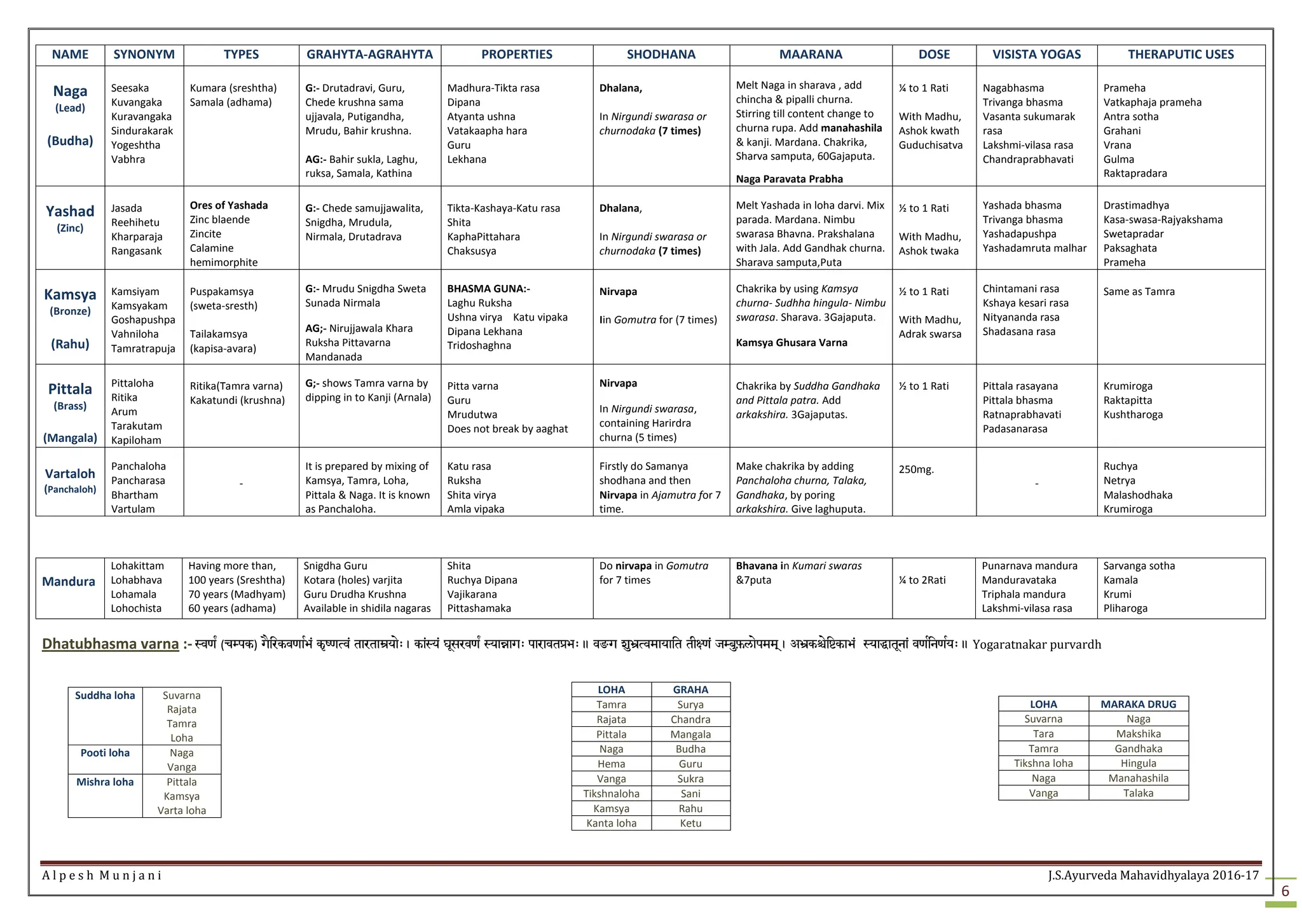 A l p e s h M u n j a n i J.S.Ayurveda Mahavidhyalaya 2016-17
6
Dhatubhasma varna :- Sv[¡ (cMpk) gEirkv[aRÉ< k&:[Tv< tartaèyae>, ka<Sy< "Usrv[¡ SyaÚag> paravtàÉ>. v'g zuæTvmayait tIú[< jMbuˆ)laepmm!, AækíeiòkaÉ< SyaÏatUna< v[Rin[Ry>. Yogaratnakar purvardh
NAME SYNONYM TYPES GRAHYTA-AGRAHYTA PROPERTIES SHODHANA MAARANA DOSE VISISTA YOGAS THERAPUTIC USES
Naga
(Lead)
(Budha)
Seesaka
Kuvangaka
Kuravangaka
Sindurakarak
Yogeshtha
Vabhra
Kumara (sreshtha)
Samala (adhama)
G:- Drutadravi, Guru,
Chede krushna sama
ujjavala, Putigandha,
Mrudu, Bahir krushna.
AG:- Bahir sukla, Laghu,
ruksa, Samala, Kathina
Madhura-Tikta rasa
Dipana
Atyanta ushna
Vatakaapha hara
Guru
Lekhana
Dhalana,
In Nirgundi swarasa or
churnodaka (7 times)
Melt Naga in sharava , add
chincha & pipalli churna.
Stirring till content change to
churna rupa. Add manahashila
& kanji. Mardana. Chakrika,
Sharva samputa, 60Gajaputa.
Naga Paravata Prabha
¼ to 1 Rati
With Madhu,
Ashok kwath
Guduchisatva
Nagabhasma
Trivanga bhasma
Vasanta sukumarak
rasa
Lakshmi-vilasa rasa
Chandraprabhavati
Prameha
Vatkaphaja prameha
Antra sotha
Grahani
Vrana
Gulma
Raktapradara
Yashad
(Zinc)
Jasada
Reehihetu
Kharparaja
Rangasank
Ores of Yashada
Zinc blaende
Zincite
Calamine
hemimorphite
G:- Chede samujjawalita,
Snigdha, Mrudula,
Nirmala, Drutadrava
Tikta-Kashaya-Katu rasa
Shita
KaphaPittahara
Chaksusya
Dhalana,
In Nirgundi swarasa or
churnodaka (7 times)
Melt Yashada in loha darvi. Mix
parada. Mardana. Nimbu
swarasa Bhavna. Prakshalana
with Jala. Add Gandhak churna.
Sharava samputa,Puta
½ to 1 Rati
With Madhu,
Ashok twaka
Yashada bhasma
Trivanga bhasma
Yashadapushpa
Yashadamruta malhar
Drastimadhya
Kasa-swasa-Rajyakshama
Swetapradar
Paksaghata
Prameha
Kamsya
(Bronze)
(Rahu)
Kamsiyam
Kamsyakam
Goshapushpa
Vahniloha
Tamratrapuja
Puspakamsya
(sweta-sresth)
Tailakamsya
(kapisa-avara)
G:- Mrudu Snigdha Sweta
Sunada Nirmala
AG;- Nirujjawala Khara
Ruksha Pittavarna
Mandanada
BHASMA GUNA:-
Laghu Ruksha
Ushna virya Katu vipaka
Dipana Lekhana
Tridoshaghna
Nirvapa
Iin Gomutra for (7 times)
Chakrika by using Kamsya
churna- Sudhha hingula- Nimbu
swarasa. Sharava. 3Gajaputa.
Kamsya Ghusara Varna
½ to 1 Rati
With Madhu,
Adrak swarsa
Chintamani rasa
Kshaya kesari rasa
Nityananda rasa
Shadasana rasa
Same as Tamra
Pittala
(Brass)
(Mangala)
Pittaloha
Ritika
Arum
Tarakutam
Kapiloham
Ritika(Tamra varna)
Kakatundi (krushna)
G;- shows Tamra varna by
dipping in to Kanji (Arnala)
Pitta varna
Guru
Mrudutwa
Does not break by aaghat
Nirvapa
In Nirgundi swarasa,
containing Harirdra
churna (5 times)
Chakrika by Suddha Gandhaka
and Pittala patra. Add
arkakshira. 3Gajaputas.
½ to 1 Rati Pittala rasayana
Pittala bhasma
Ratnaprabhavati
Padasanarasa
Krumiroga
Raktapitta
Kushtharoga
Vartaloh
(Panchaloh)
Panchaloha
Pancharasa
Bhartham
Vartulam
-
It is prepared by mixing of
Kamsya, Tamra, Loha,
Pittala & Naga. It is known
as Panchaloha.
Katu rasa
Ruksha
Shita virya
Amla vipaka
Firstly do Samanya
shodhana and then
Nirvapa in Ajamutra for 7
time.
Make chakrika by adding
Panchaloha churna, Talaka,
Gandhaka, by poring
arkakshira. Give laghuputa.
250mg.
-
Ruchya
Netrya
Malashodhaka
Krumiroga
Mandura
Lohakittam
Lohabhava
Lohamala
Lohochista
Having more than,
100 years (Sreshtha)
70 years (Madhyam)
60 years (adhama)
Snigdha Guru
Kotara (holes) varjita
Guru Drudha Krushna
Available in shidila nagaras
Shita
Ruchya Dipana
Vajikarana
Pittashamaka
Do nirvapa in Gomutra
for 7 times
Bhavana in Kumari swaras
&7puta ¼ to 2Rati
Punarnava mandura
Manduravataka
Triphala mandura
Lakshmi-vilasa rasa
Sarvanga sotha
Kamala
Krumi
Pliharoga
Suddha loha Suvarna
Rajata
Tamra
Loha
Pooti loha Naga
Vanga
Mishra loha Pittala
Kamsya
Varta loha
LOHA GRAHA
Tamra Surya
Rajata Chandra
Pittala Mangala
Naga Budha
Hema Guru
Vanga Sukra
Tikshnaloha Sani
Kamsya Rahu
Kanta loha Ketu
LOHA MARAKA DRUG
Suvarna Naga
Tara Makshika
Tamra Gandhaka
Tikshna loha Hingula
Naga Manahashila
Vanga Talaka
 