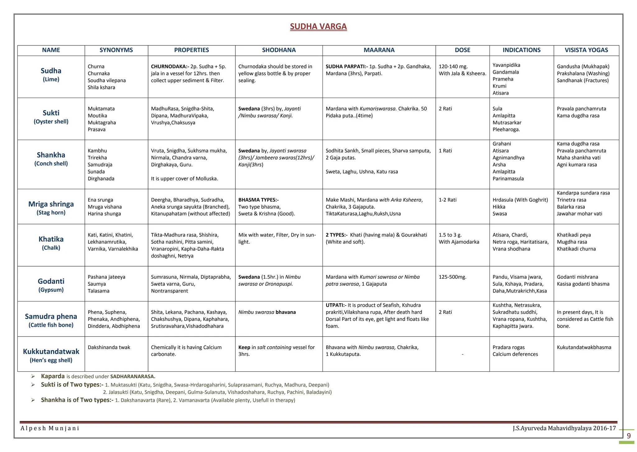 A l p e s h M u n j a n i J.S.Ayurveda Mahavidhyalaya 2016-17
9
SUDHA VARGA
 Kaparda is described under SADHARANARASA.
 Sukti is of Two types:- 1. Muktasukti (Katu, Snigdha, Swasa-Hrdarogaharini, Sulaprasamani, Ruchya, Madhura, Deepani)
2. Jalasukti (Katu, Snigdha, Deepani, Gulma-Sulanuta, Vishadoshahara, Ruchya, Pachini, Baladayini)
 Shankha is of Two types:- 1. Dakshanavarta (Rare), 2. Vamanavarta (Available plenty, Usefull in therapy)
NAME SYNONYMS PROPERTIES SHODHANA MAARANA DOSE INDICATIONS VISISTA YOGAS
Sudha
(Lime)
Churna
Churnaka
Soudha vilepana
Shila kshara
CHURNODAKA:- 2p. Sudha + 5p.
jala in a vessel for 12hrs. then
collect upper sediment & Filter.
Churnodaka should be stored in
yellow glass bottle & by proper
sealing.
SUDHA PARPATI:- 1p. Sudha + 2p. Gandhaka,
Mardana (3hrs), Parpati.
120-140 mg.
With Jala & Ksheera.
Yavanpidika
Gandamala
Prameha
Krumi
Atisara
Gandusha (Mukhapak)
Prakshalana (Washing)
Sandhanak (Fractures)
Sukti
(Oyster shell)
Muktamata
Moutika
Muktagraha
Prasava
MadhuRasa, Snigdha-Shita,
Dipana, MadhuraVipaka,
Vrushya,Chaksusya
Swedana (3hrs) by, Jayanti
/Nimbu swarasa/ Kanji.
Mardana with Kumariswarasa. Chakrika. 50
Pidaka puta..(4time)
2 Rati Sula
Amlapitta
Mutrasarkar
Pleeharoga.
Pravala panchamruta
Kama dugdha rasa
Shankha
(Conch shell)
Kambhu
Trirekha
Samudraja
Sunada
Dirghanada
Vruta, Snigdha, Sukhsma mukha,
Nirmala, Chandra varna,
Dirghakaya, Guru.
It is upper cover of Molluska.
Swedana by, Jayanti swarasa
(3hrs)/ Jambeera swaras(12hrs)/
Kanji(3hrs)
Sodhita Sankh, Small pieces, Sharva samputa,
2 Gaja putas.
Sweta, Laghu, Ushna, Katu rasa
1 Rati
Grahani
Atisara
Agnimandhya
Arsha
Amlapitta
Parinamasula
Kama dugdha rasa
Pravala panchamruta
Maha shankha vati
Agni kumara rasa
Mriga shringa
(Stag horn)
Ena srunga
Mruga vishana
Harina shunga
Deergha, Bharadhya, Sudradha,
Aneka srunga sayukta (Branched),
Kitanupahatam (without affected)
BHASMA TYPES:-
Two type bhasma,
Sweta & Krishna (Good).
Make Mashi, Mardana with Arka Ksheera,
Chakrika, 3 Gajaputa.
TiktaKaturasa,Laghu,Ruksh,Usna
1-2 Rati Hrdasula (With Goghrit)
Hikka
Swasa
Kandarpa sundara rasa
Trinetra rasa
Balarka rasa
Jawahar mohar vati
Khatika
(Chalk)
Kati, Katini, Khatini,
Lekhanamrutika,
Varnika, Varnalekhika
Tikta-Madhura rasa, Shishira,
Sotha nashini, Pitta samini,
Vranaropini, Kapha-Daha-Rakta
doshaghni, Netrya
Mix with water, Filter, Dry in sun-
light.
2 TYPES:- Khati (having mala) & Gourakhati
(White and soft).
1.5 to 3 g.
With Ajamodarka
Atisara, Chardi,
Netra roga, Haritatisara,
Vrana shodhana
Khatikadi peya
Mugdha rasa
Khatikadi churna
Godanti
(Gypsum)
Pashana jateeya
Saumya
Talasama
Sumrasuna, Nirmala, Diptaprabha,
Sweta varna, Guru,
Nontransparent
Swedana (1.5hr.) in Nimbu
swarasa or Dronapuspi.
Mardana with Kumari sawrasa or Nimba
patra swarasa, 1 Gajaputa
125-500mg. Pandu, Visama jwara,
Sula, Kshaya, Pradara,
Daha,Mutrakrichh,Kasa
Godanti mishrana
Kasisa godanti bhasma
Samudra phena
(Cattle fish bone)
Phena, Suphena,
Phenaka, Andhiphena,
Dinddera, Abdhiphena
Shita, Lekana, Pachana, Kashaya,
Chakshushya, Dipana, Kaphahara,
Srutisravahara,Vishadodhahara
Nimbu swarasa bhavana
UTPATI:- It is product of Seafish, Kshudra
prakriti,Vilakshana rupa, After death hard
Dorsal Part of its eye, get light and floats like
foam.
2 Rati
Kushtha, Netrasukra,
Sukradhatu suddhi,
Vrana ropana, Kushtha,
Kaphapitta jwara.
In present days, It is
considered as Cattle fish
bone.
Kukkutandatwak
(Hen’s egg shell)
Dakshinanda twak Chemically it is having Calcium
carbonate.
Keep in salt containing vessel for
3hrs.
Bhavana with Nimbu swarasa, Chakrika,
1 Kukkutaputa. -
Pradara rogas
Calcium deferences
Kukutandatwakbhasma
 