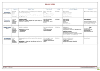 A l p e s h M u n j a n i J.S.Ayurveda Mahavidhyalaya 2016-17
11
KSHARA VARGA
NAME SYNONYM DESCRIPTION PROPERTIES DOSE THERAPEUTIC USES REMARKS
Sarja kshara
(Sodium bicarbonate)
Suvarchika
Kapota
Rochaka
Sukhavarcha
Svarjikshara
Aco. To Rasatarangini, it is prepared by burning the plant name
Ustrapriya (Small kapikacchu).
Now a days, at Punjab and Sindhu people makes Sarja kshara by
burning the plant lana.
Tikshna, Ushna, Laghu,
Ruksha,
Kledya, Pachana, Sukrahara,
Kriminashaka, Vranohara,
Swasa-kasa nivarana
3 to 12 Rati Dipana-Pachana
VataKaphaja swasa-kasa
AmlaPitta-Amlodgara
Navina gulma
Karnashrava, sula, pida
#Nimbukamliya sarjakaya nirmana
Yava kshara
(Potassium salts)
Yavapatya
Yavaja
Yavashooka
Yavagraja
Yavanalaja
Yavakshara nirmana
Yavasuka ash + 8p. water, Macerate, Filter 7times, Low fire till
evaporation of watery part.
Katu rasa, Ushna, Sara,
Laghu, Snigdha.
Kapha-vata hara, Dipana,
Pachana.
3 to 10 Rati Dipana-Pachana
Gulma-pliharoga
Vastisula
Mutrakrichha
Swedanajanya jwara
Other indications:-
Bahumutrata (with vasa swarasa)
Kamavikara (with babula swarasa)
Parswasula Bastisula Hrdasula
Tankan kshara
(Borax)
Tanka
Lohadravi
Saubhagya
Lohasodhan
Kshara raja
Sitakshara
Available in crystal form.
Shodhana by, two methods
1. Nirmaleekarana
2. Nirjaleekarana
Katu rasa, Ushna, Ruksha,
Tikshna.
Saraka, Kaphavishlesya,
Hrdya, Pittavardhaka.
100-200mg. Tankanamla in,
Pootigandha MutraSrava
Sravayukta Karna Vicharchika & Agnidagdha vrana
Tankanamla Dravana in,
Netrabisyanda (by Prakshalana in eyes)
Chirakalika swetapradara (as a bastidravya for 7day)
Karna srava & karna vrana (Apply in ears)
Yogas
Panchvakra rasa
Aananda bhairava rasa
Mrutyunjaya rasa
Sidhha praneshvara rasa.
Surya kshara
(Potassium nitrate)
Soraka
Sora
Sorkaa
Mrutakshar
Vahnikshara
Shodhana by Mardana with Elachi swarasa till drys up. Repeat
3times.
Nirmalikarana 1p. Soraka + 4p. Jala. Proper Mix. Filter. Fire till
Evaporation of water.
Katu rasa, Snigdha, Visesa
Lavana rasa, Sara, Vahni
Pradipaka, Ushna virya, Shita
sparsha.
2 to 10 Rati Mutrakrichha & Mutashmari
Adhmana & Mutrakrichha
Pralapaja jwara
Ashmari, Pandu, Prameha, Daha, Kasa
#Soraka Dravya
 
