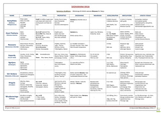 A l p e s h M u n j a n i J.S.Ayurveda Mahavidhyalaya 2016-17
4
SADHARANA RASA
Samanya shodhana :- Matulunga & Ardrak swarasa Bhavana for 3days.
NAME SYNONYMS TYPES PROPERTIES SHODHANA MAARANA DOSE/ANUPAN INDICATIONS VISISTA YOGAS
Kampillaka
(Mellotus-
Philippinenses)
Phala rajaha
Rakta churnaka
Rechaka
Lohitanga
Raktanga
Vireki
PLANT 25-30feet height,leafs
oval shape with sharp end,
Small greyish-red flower &
fruit.
Ishtika Churna Sama
Saha Chandarika
Rechaka
Saurastra deshotpanna
Swedana by Haritaki rasa or
Kanaji
-
4-6Ratis General
3-6Masha Rechana
With Madhu, hot
Water
In Krimi (1.5 karsha,
with guda)
In Anaha (1/2 g., with
Bhaskara lavana)
Kamlpillaka malahara
Krimi ghatani gutika
Triphaladi ghrita, Indu ghrita,
Patoladi churna
Mahakalka& GaganaGarbh rasa
Gauri Pashana
(Vitreous Arsenic)
Malla
Vikata
Phenasma
Sambala
Hatachurnaka
Acc to AP Sweta & Pitta
Acc to RRS Pitta, Vikata &
Hatachurnak
Acc to RT Sweta, Rakta,
Pitta, Krishna
Snigdha guna
Kapha vata hara
Rasa bandhopayogi
Rasa bala vardhaka
Swedana by,
Nimbu swrasa (3hrs.)
Lajjalu rasa, Mardana,
Chakarika, 7puta
1-4 mg.
By 1 Rati Death.
Milk+Ghee+Tankan+
karvellakarasa
(Antidote)
Swasa, Kushtha,
Pandu, Slipada, Jwara,
Kshaya, Amavata,
Hradaya daurbalya,
Vrichika damsa
Malla vati
Malla sindura
Samirapannaga
Chandeswara rasa
Suchika bharana bhasma
Navasara
(Ammonium Chloride)
Navya Kshara, Nrusara,
Narasara, Narasadara,
Chullika lavana
Vida lavana
Acc to AP
Krutrima, Akrutrima
Acc to Accurance
Khanija, Vanasapatija
Snigdha, Sukshma,
Laghu, Tikshna,
Pachana, Sarana,
Tridoshaghna, Dipana
1p. Asuddha navsadara +
3p.water Dissolve, FiIter, Mild
heat till water evoparation.
-
2-8 Rati
With Jala
Phuppusa roga
Udara
Adhmana, Ajirna
Jatharagni dipana
Sweta parpati
Shankhadrava
Dravaka rasa
Suvarna vanga
Kaparda
(Courie shell)
Varatika, Varati, Varata,
Chara, Charachara,
Balakridanaka
RRS Varatika&Varata
Varna Pitta, Sweta, Dusara
Katu rasa, Ushna virya,
Dipana, Netrya, Parada
jaranopyogi, Vrushya
Swedana by, Nimbukamla
Drava/ Amla varga dravya.
(3hrs.)
Fire till red-hot
Fine powder
Filter by cloth
2 Rati
With Jala
Grahani, Karnapurana,
Agnimandhya, Kasa,
Sphota, Raktapitta
AgniKumara rasa, Lokanada rasa,
Kapardaka rasa, Pradarantaka
loha, Pravalapanchamruta rasa
Agnijara
(Ambergris)
Agnija
Sindhu pravala
AgniGarbha
Agniniryasa
Tundamaya
-
Tridoshaghna
Rasa Virya-Dipana-
Jarana
It is naturally purified in
Alkaline sea water. -
¼ to ½ Rati
With Madhu,
Ghrita, Makvasana
Dhanurvata &
Vatarogas
Pakshaghata
Vajikarana
Bruhadt vata chintamani rasa
Dhatri rasayana,Jaharmohar vati,
Vadavanala rasa
Giri Sindura
(Redoxide of Mercury)
Shuskashona, Sindura,
Raktarenuhu,Mangalya,
Nagagarbha
-
Tridoshaghna, Rasa
bandhana dravaya,
Netrya, Twachya
Nimbu swarasa bhavana, heat
till water evaporation, then
Tandulodaka Bhavana & heat
-
For external use Visharpa, Sidma,
Vrana Ropana-
Shodhana, Netraroga,
Pada-sphutan
Sinduradi lepa
Gandhakadya malahara
Gairikadya malahara
Hingula
(Cinnabar)
Mlechha, Rakta,
Suranga
Ranjana, Sukatunda,
Hamsapada, Daradha,
Rasasthana,
Rasodbhava,
Churna parada
Acc. to AP
Charmara- Adhama
Sukatunda- madyma
Hamsapada- Uttama
Japa kusuma varna
Manohara swarupa
Bharapurna
Tridoshaghna
Snigdha, Sadarasa,
Ushna virya,
Madhura vipaka.
Adraka / Nimbu / Lakucha
swarasa 7 Bhavana
Mardana with
AdrakaSwarasa
Bhallatakabija
LavangChurna
And Ghrita, Chakrika,
mild heat for 3hrs.
½ to 1 Rati
With Nagara,
Dalchini, Tejopatra
Dipana-Pachana
Rashayana-Vajikarana
Gandhaka
jaranopyogi, Kasa,
Swasa, Yakshma,
Jwara, Aamatisara
Mrutyunjaya rasa
Ananda bhairava rasa
Hinguleshwar rasa
Nityananda rasa
Tribhuvan kirti rasa
Kasturibhairava rasa
Mrudarasringa
(Litharge)
Mrudhara srungaka
Vodara srungaka
Murdhashaka
Seesa garbham/satvam
Acc. to AP
1. Pitta, Pandu
2. Sadal, Nirdala
Guru, Shita virya,
Keshya, Vatakapha
hara, kesh-ranjaka,
Vrana-ropaka, Parada
bandhaka, Twachya
Make Powder form, Mardana
with jala for 15days. -
125-500mg. (Intr.)
100g. with 25g.
tankana (External)
Pama-Kandu nashaka
Bhanga sandhana kara
Upadamsha hara
Phiranga roga
1p. Mrudharasringa + 2p. Boric
acid, Mardana and apply on
Phiranga vrana.
 