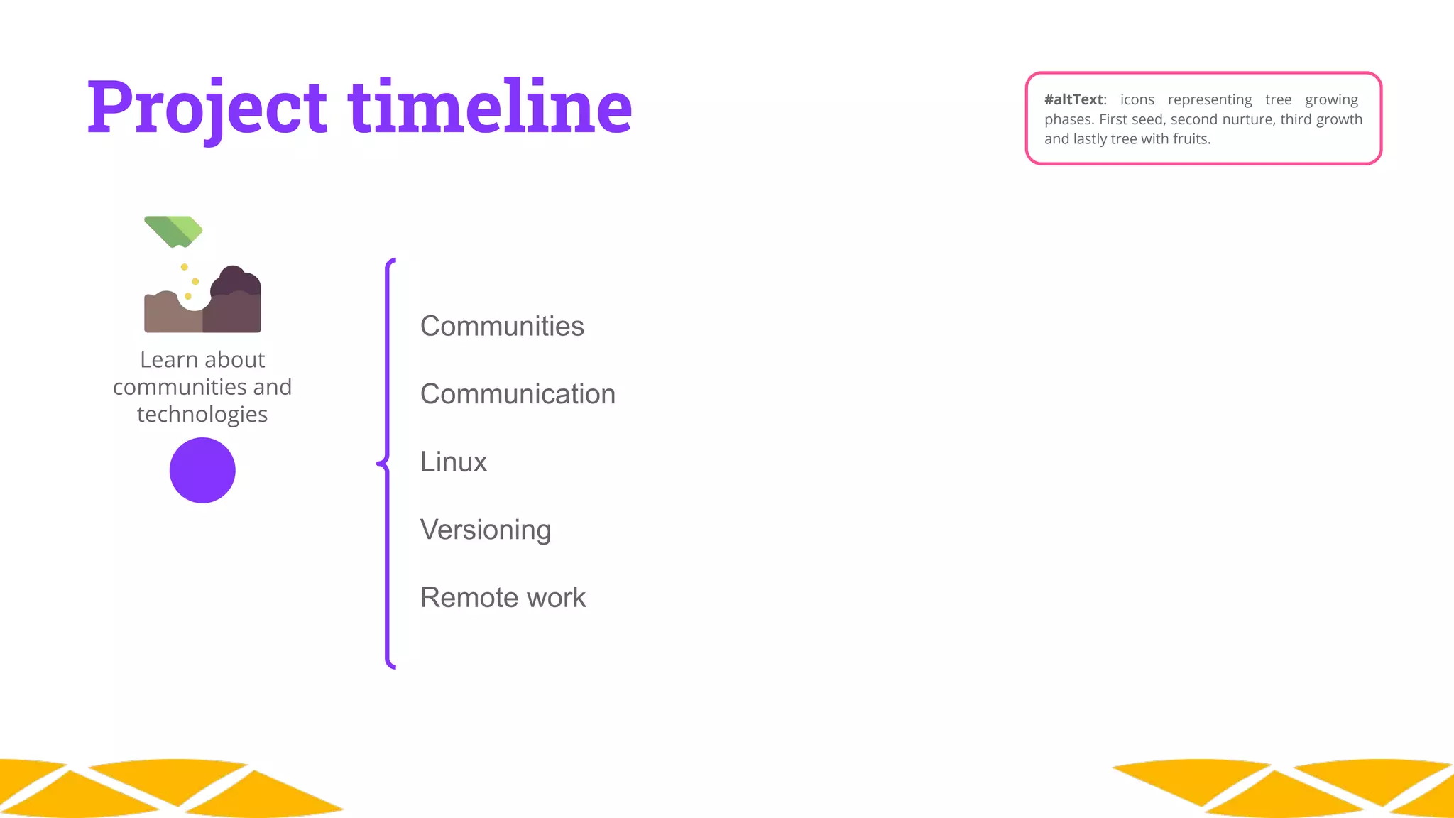 Learn about
communities and
technologies
Project timeline #altText: icons representing tree growing
phases. First seed, second nurture, third growth
and lastly tree with fruits.
Communities
Communication
Linux
Versioning
Remote work
 