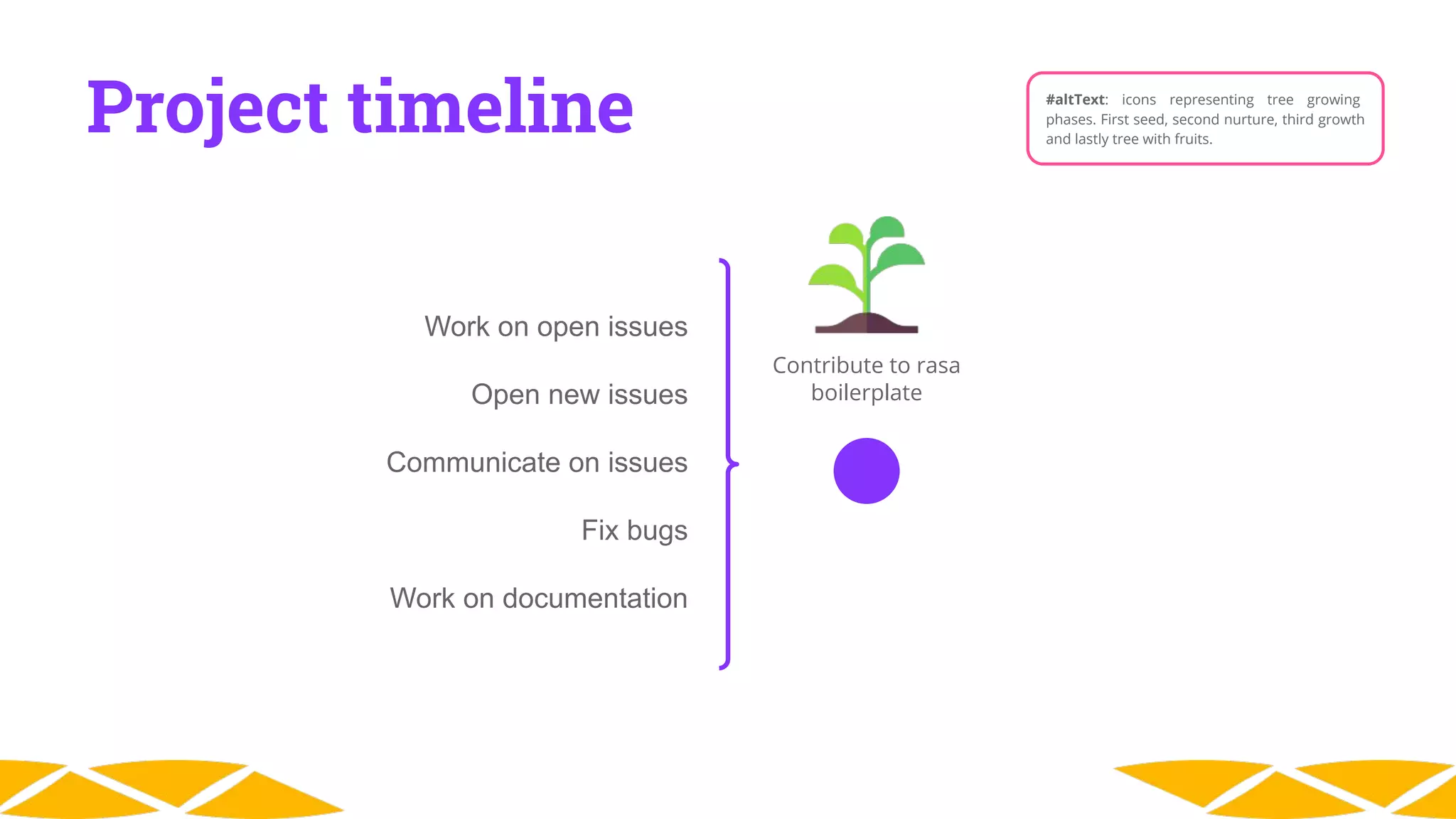 Contribute to rasa
boilerplate
Project timeline #altText: icons representing tree growing
phases. First seed, second nurture, third growth
and lastly tree with fruits.
Work on open issues
Open new issues
Communicate on issues
Fix bugs
Work on documentation
 