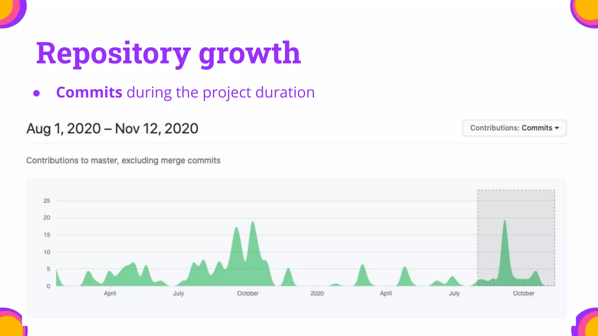 ● Commits during the project duration
Repository growth
 