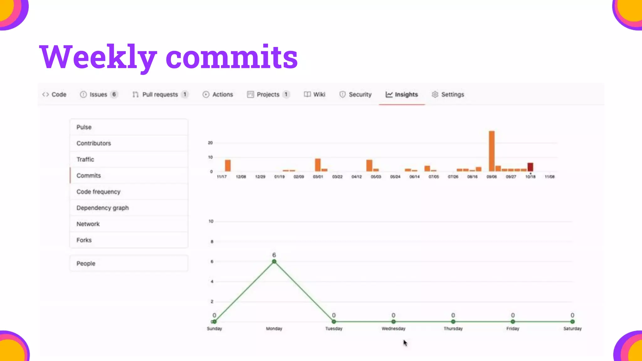 Weekly commits
 