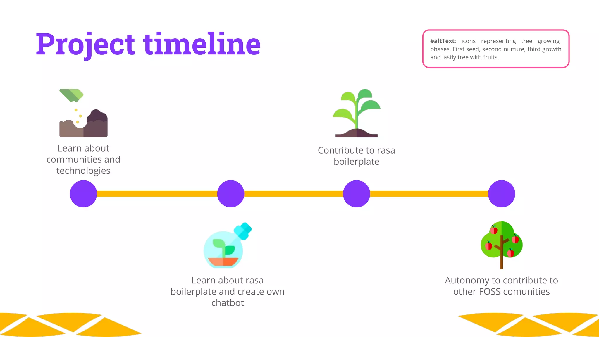 Learn about
communities and
technologies
Learn about rasa
boilerplate and create own
chatbot
Contribute to rasa
boilerplate
Autonomy to contribute to
other FOSS comunities
Project timeline #altText: icons representing tree growing
phases. First seed, second nurture, third growth
and lastly tree with fruits.
 