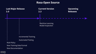 Rasa Open Source
New Training Data Format
Rule Policy
Incremental Training
Last Major Release
2.0
Current Version
2.3
Upco...