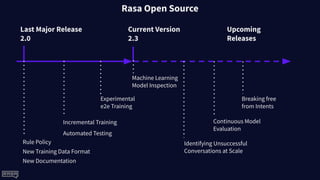 Rasa Open Source
New Training Data Format
Rule Policy
Incremental Training
Last Major Release
2.0
Current Version
2.3
Upco...