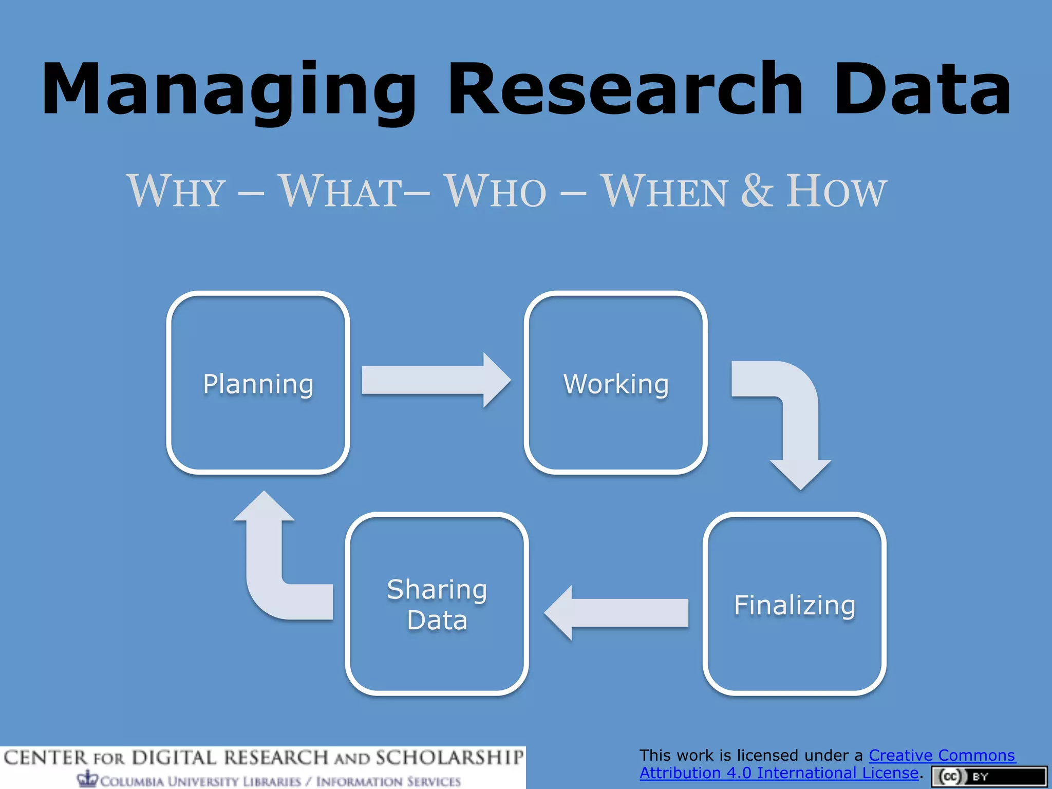 Managing Research Data
Part 1
Planning Working
Finalizing
Sharing
Data
This work is licensed under a Creative Commons
Attribution 4.0 International License.
WHY – WHAT– WHO – WHEN & HOW
 